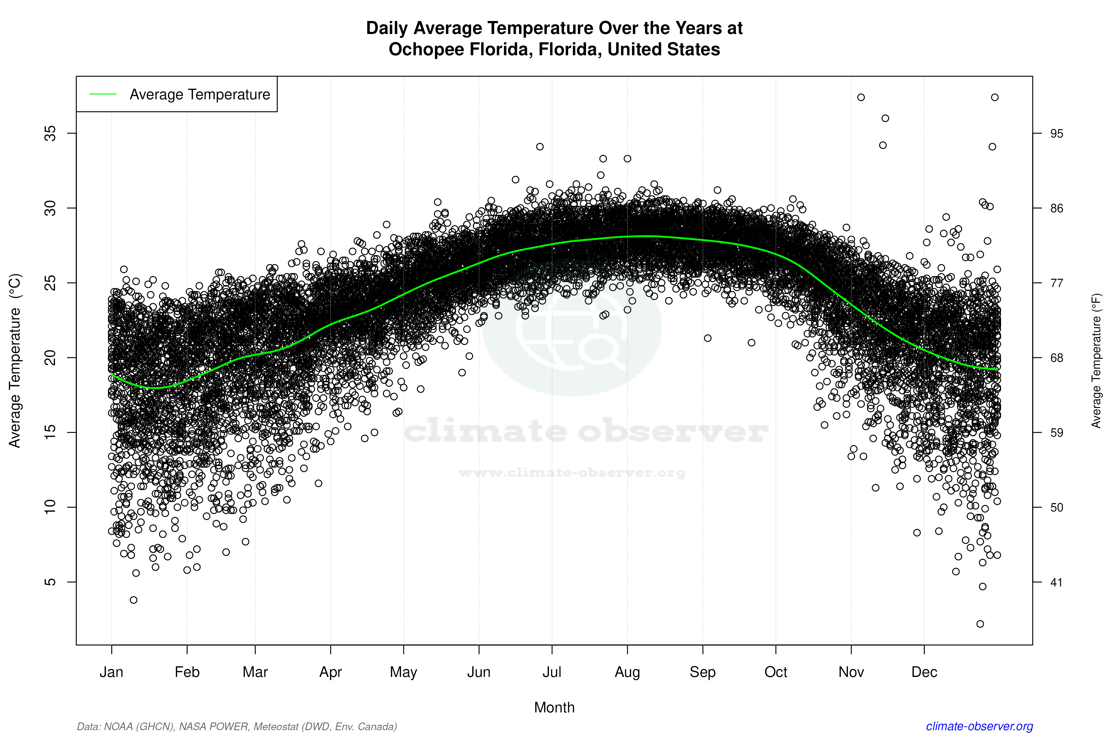 Daily Data Points and Averages Throughout the Year - Average Temperature Throughout Year