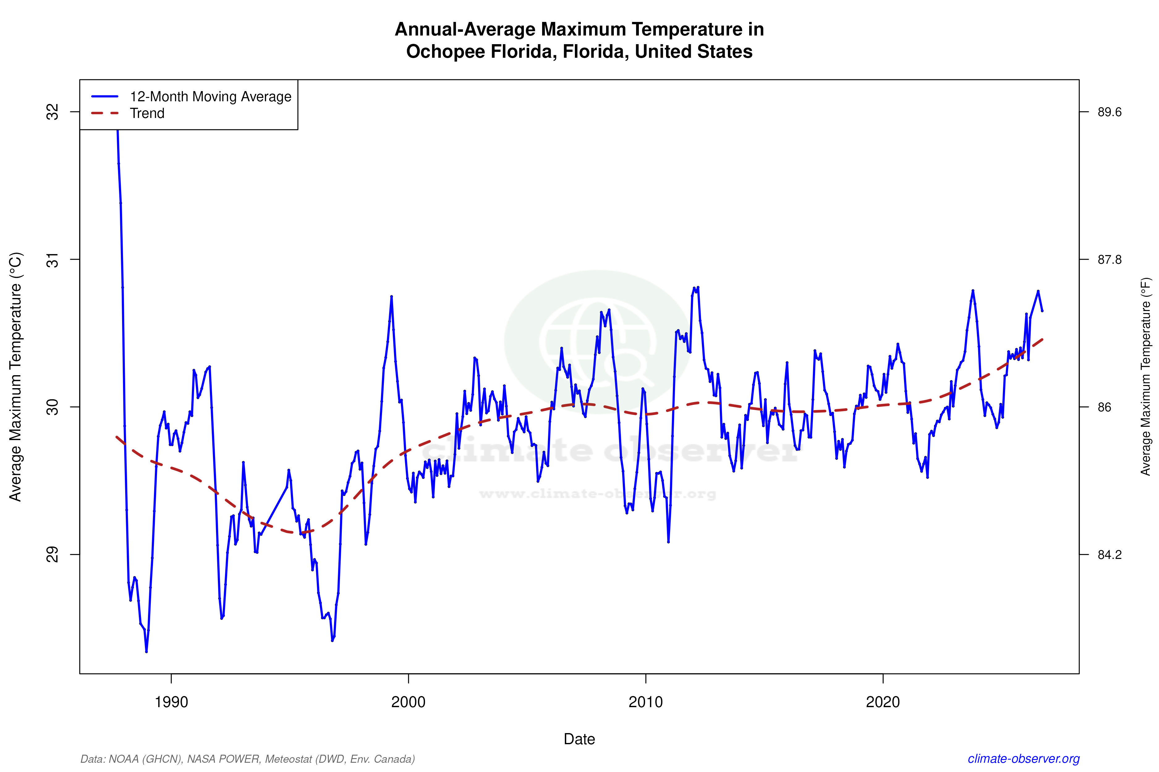 Climate 12-Month Moving Averages - Max Temperature 12-Month MA