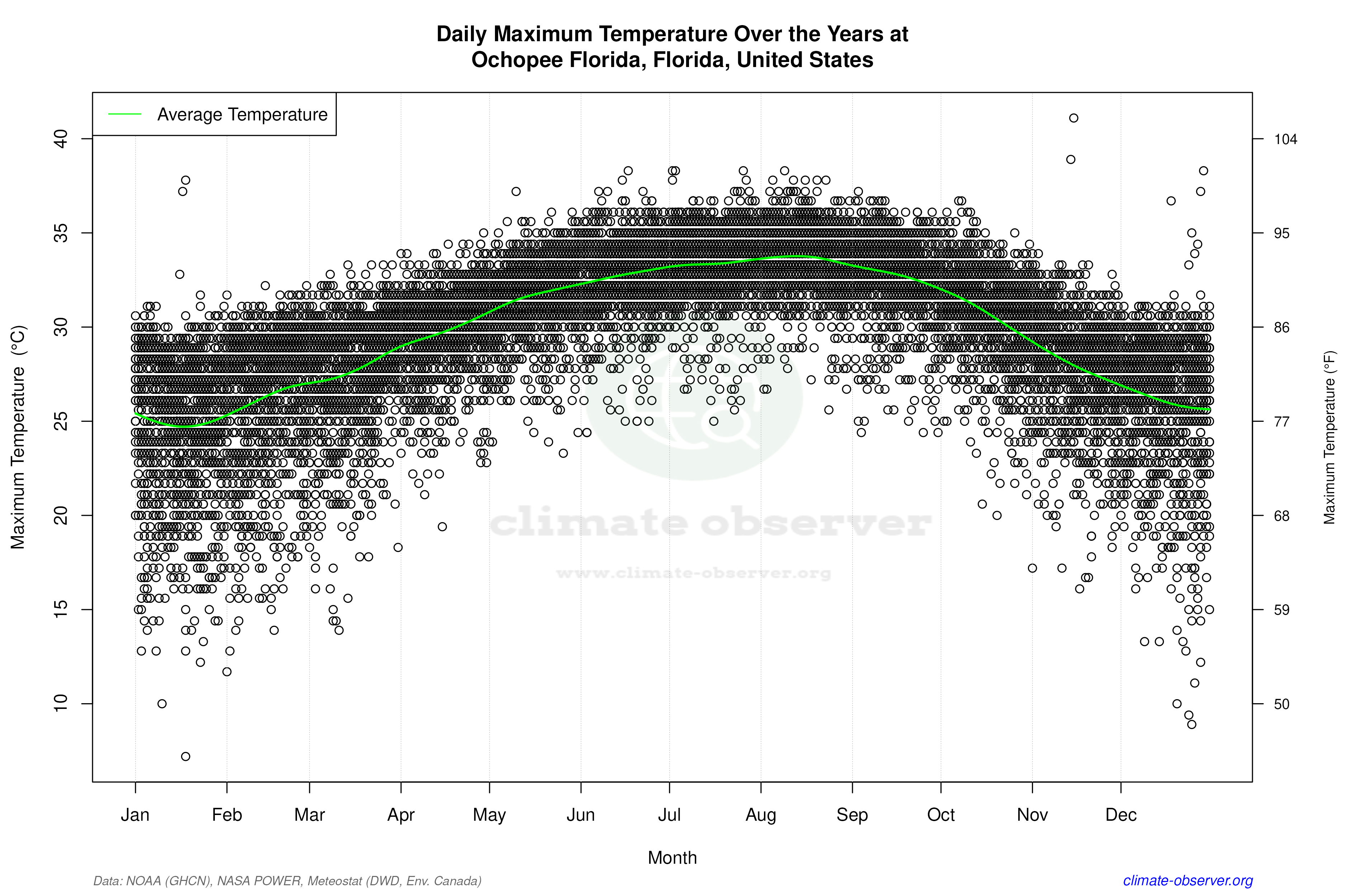 Daily Data Points and Averages Throughout the Year - Average Max Temperature Throughout Year