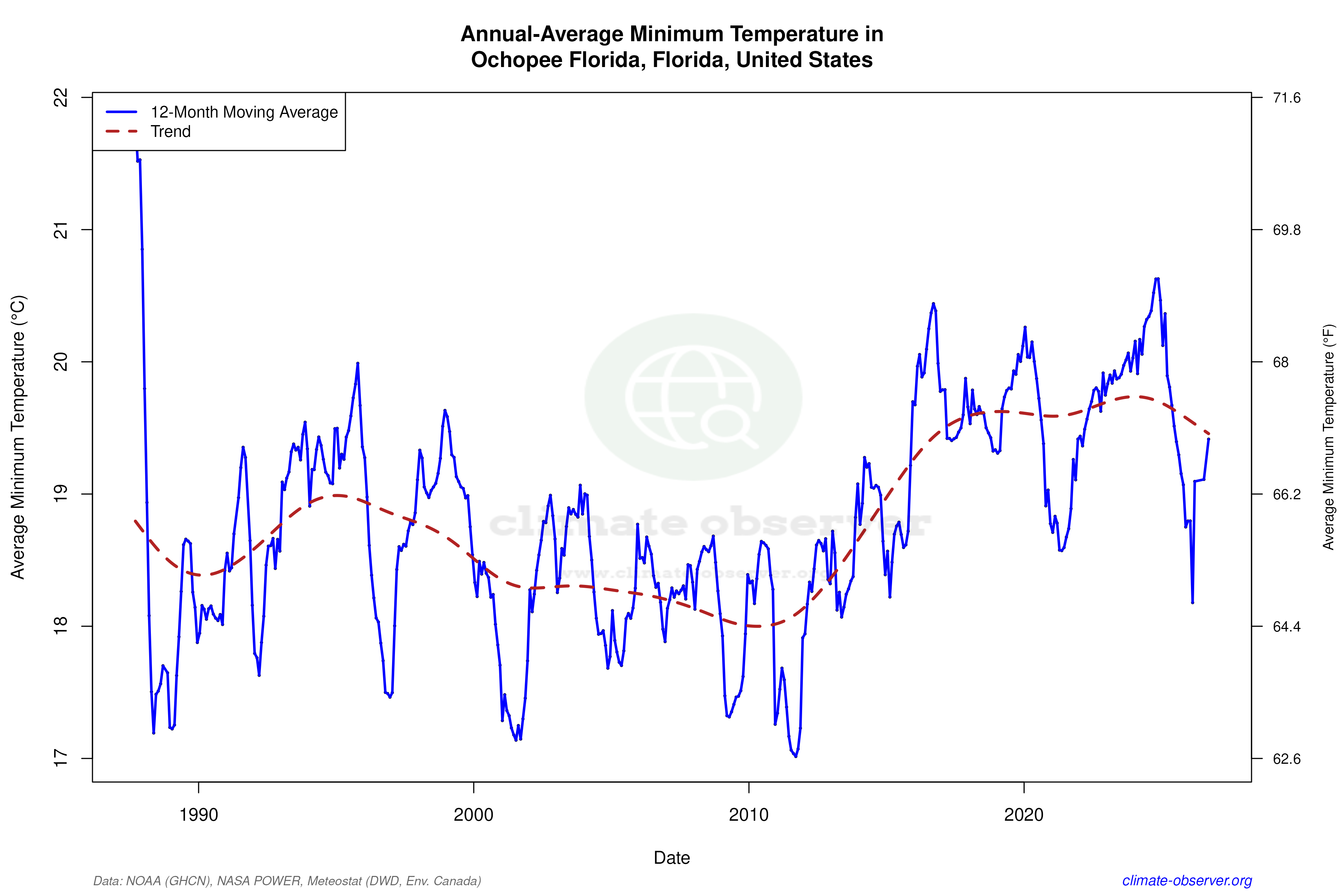 Climate 12-Month Moving Averages - Min Temperature 12-Month MA