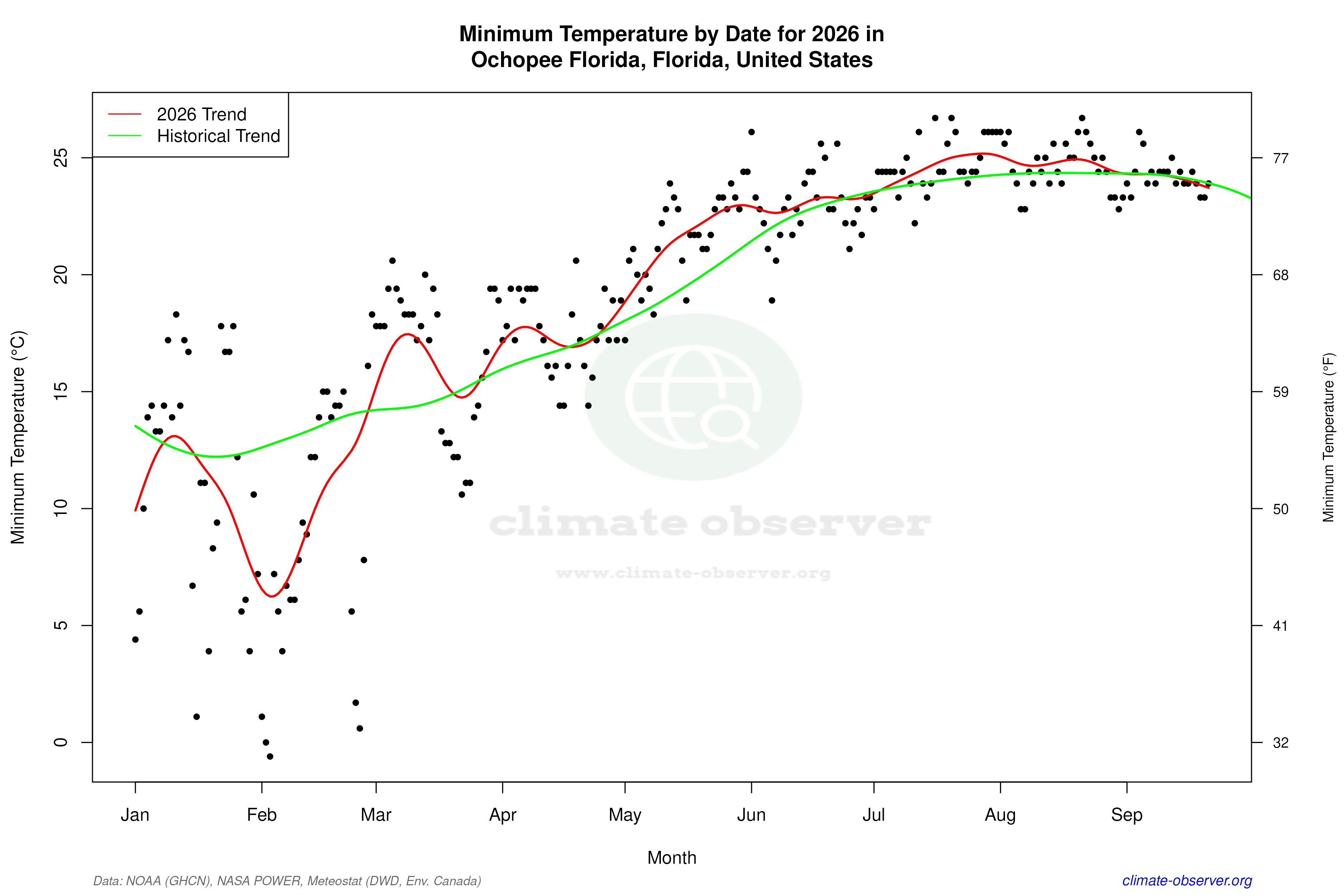 Current Year Climate Trends vs Historical - Min Temperature this Year