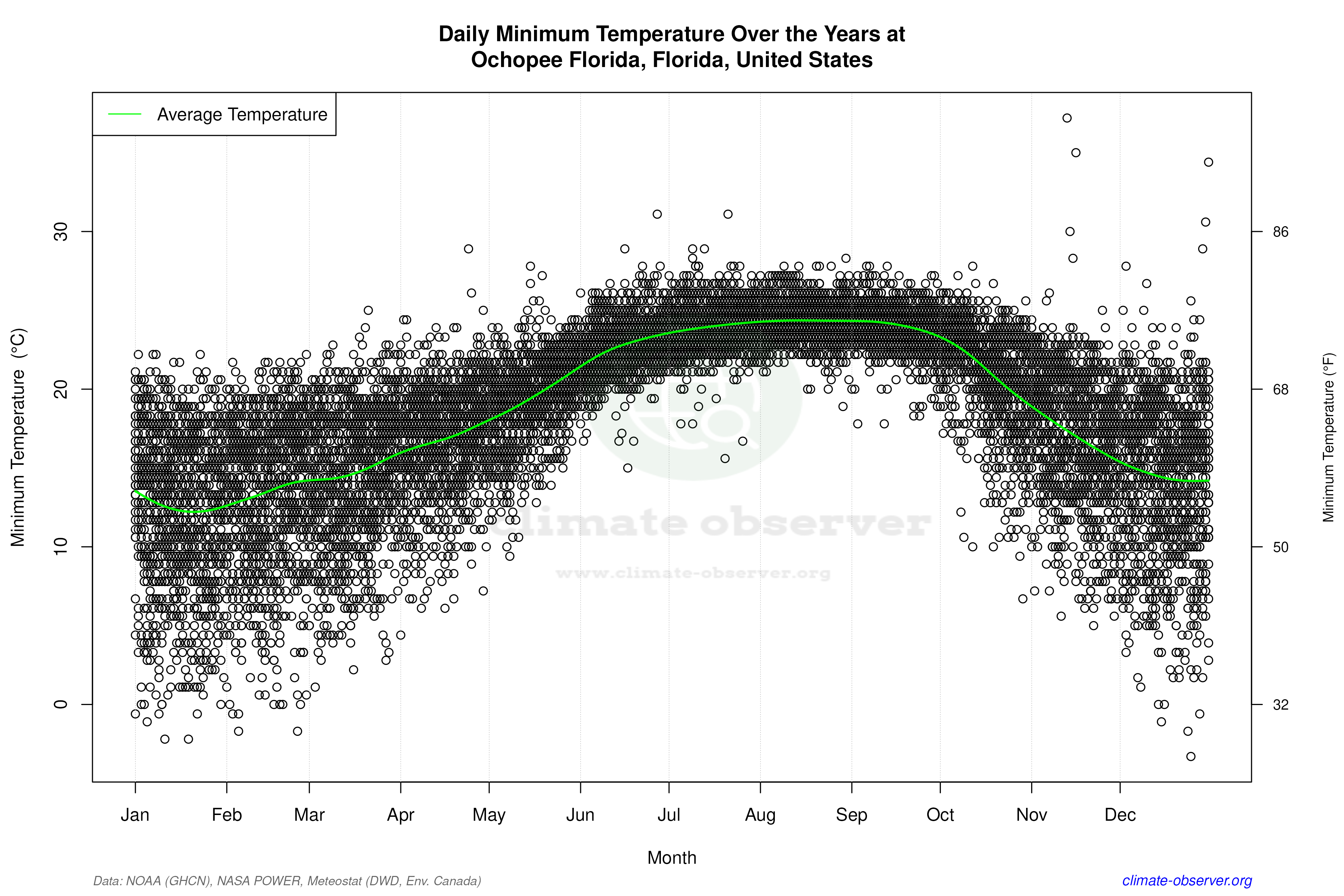 Daily Data Points and Averages Throughout the Year - Average Min Temperature Throughout Year