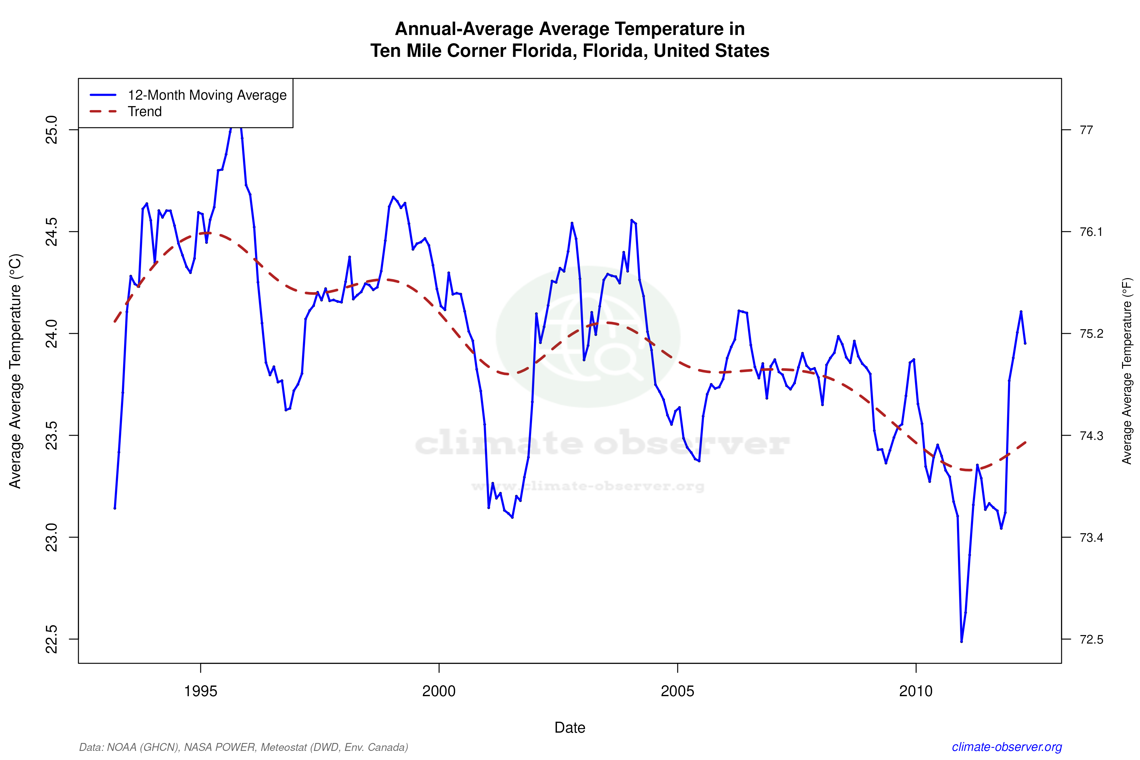 Climate 12-Month Moving Averages - Average Temperature 12-Month MA