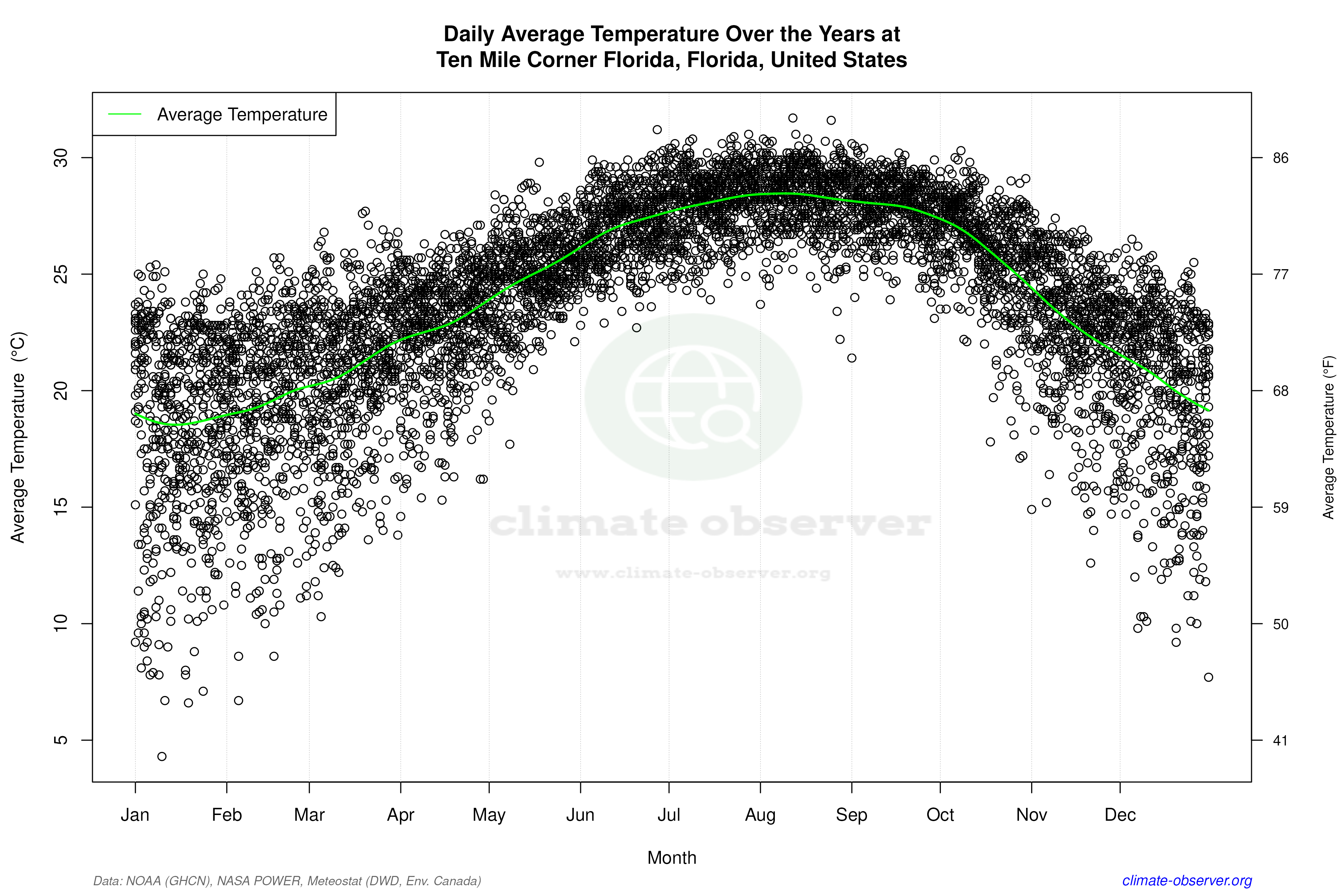 Daily Data Points and Averages Throughout the Year - Average Temperature Throughout Year