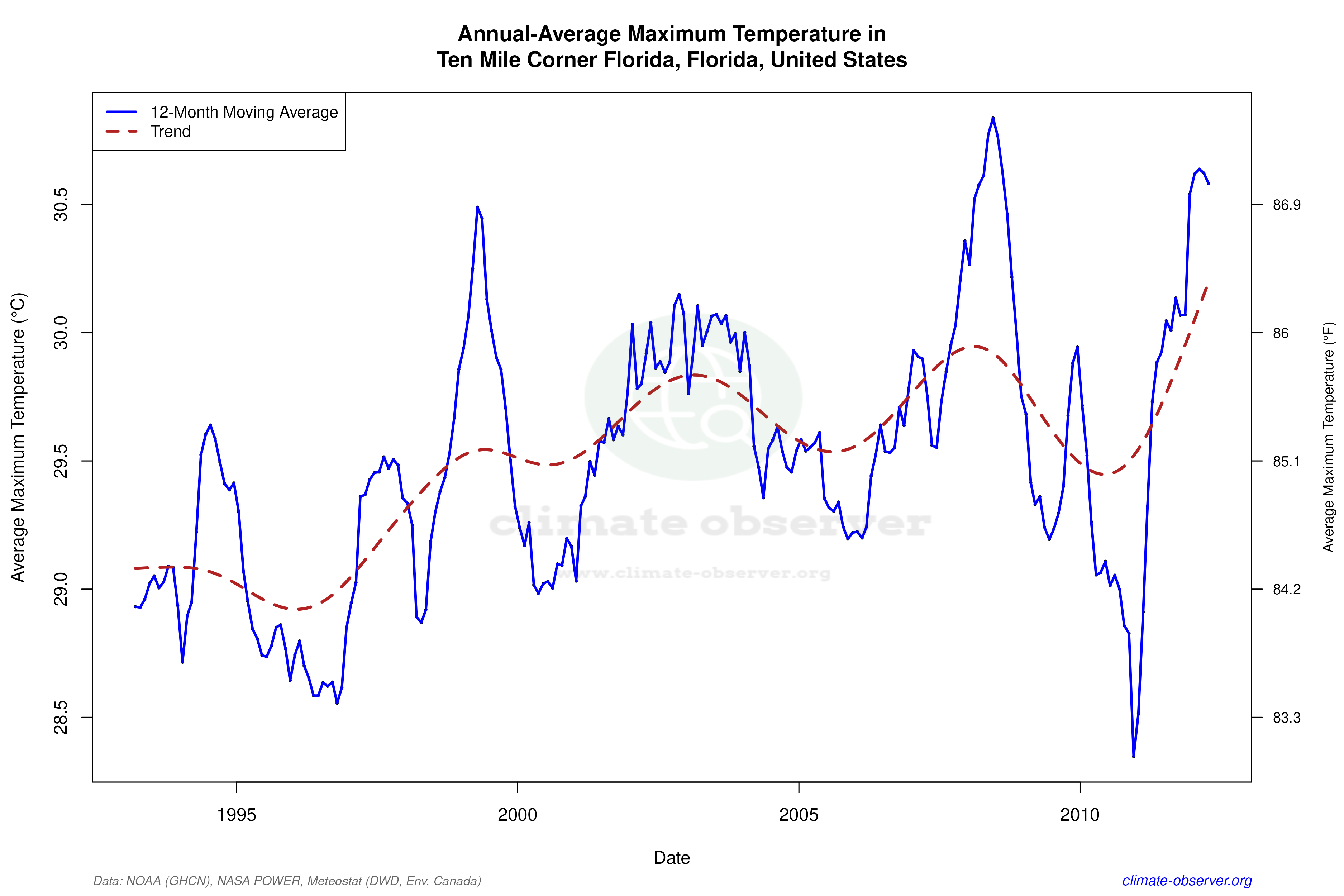 Climate 12-Month Moving Averages - Max Temperature 12-Month MA