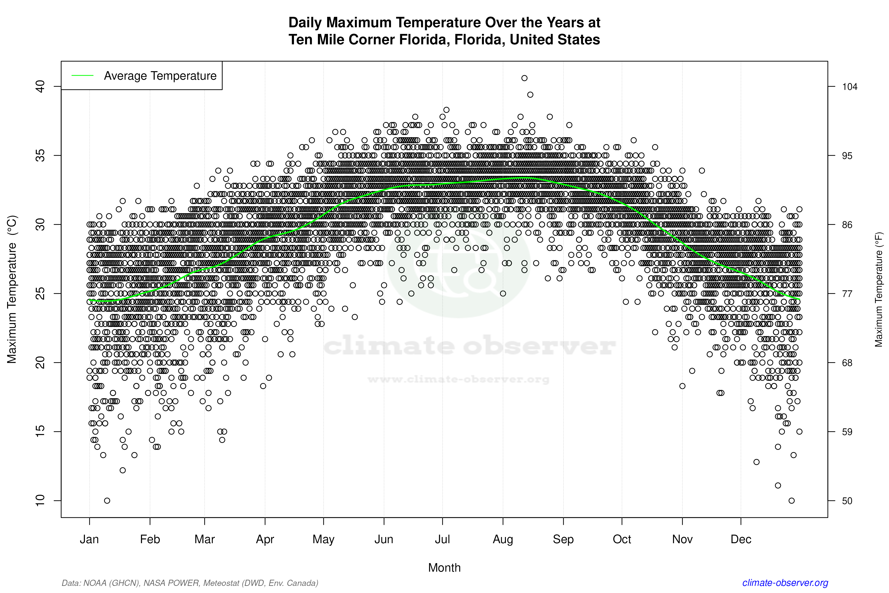 Daily Data Points and Averages Throughout the Year - Average Max Temperature Throughout Year