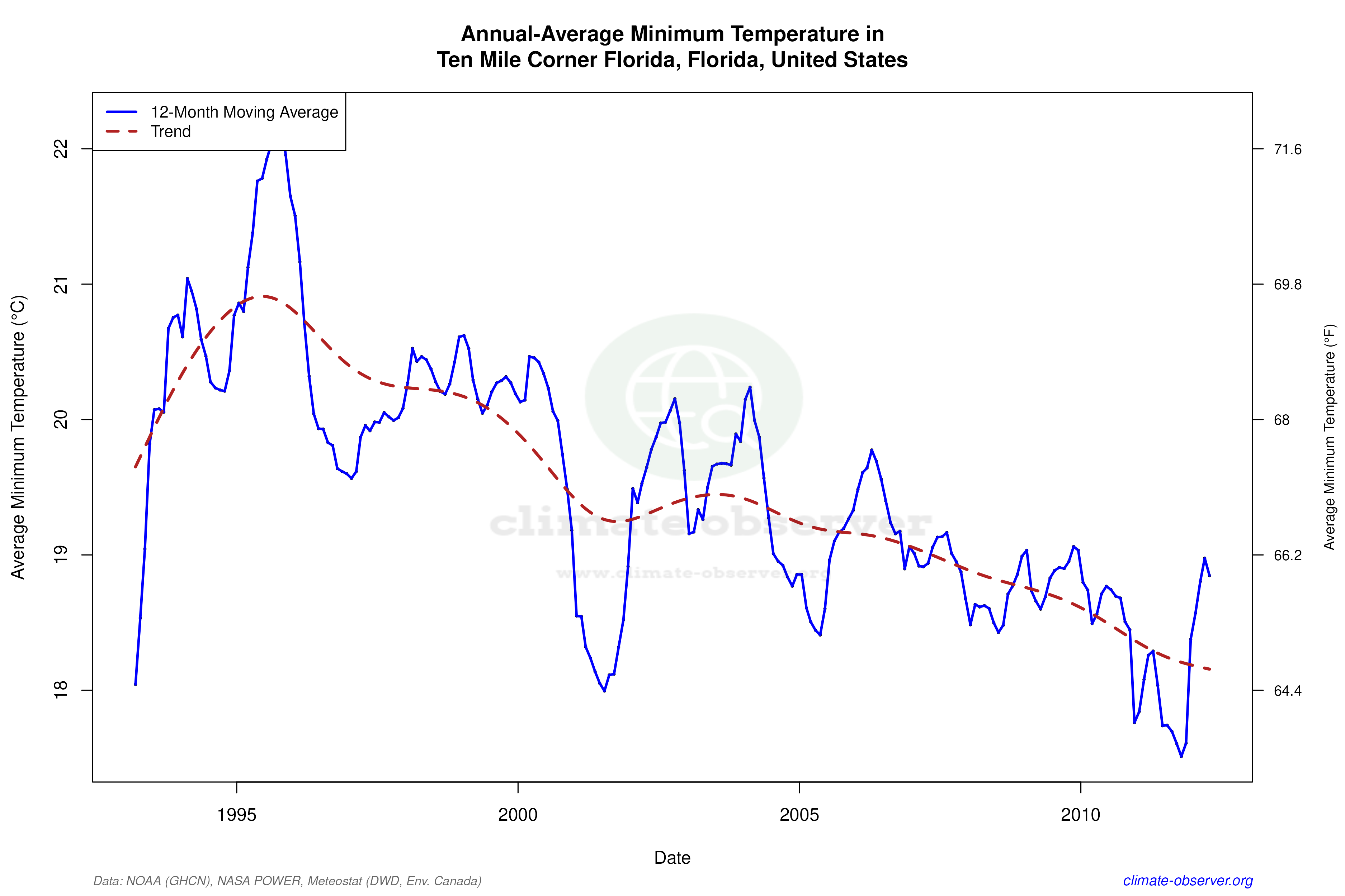 Climate 12-Month Moving Averages - Min Temperature 12-Month MA