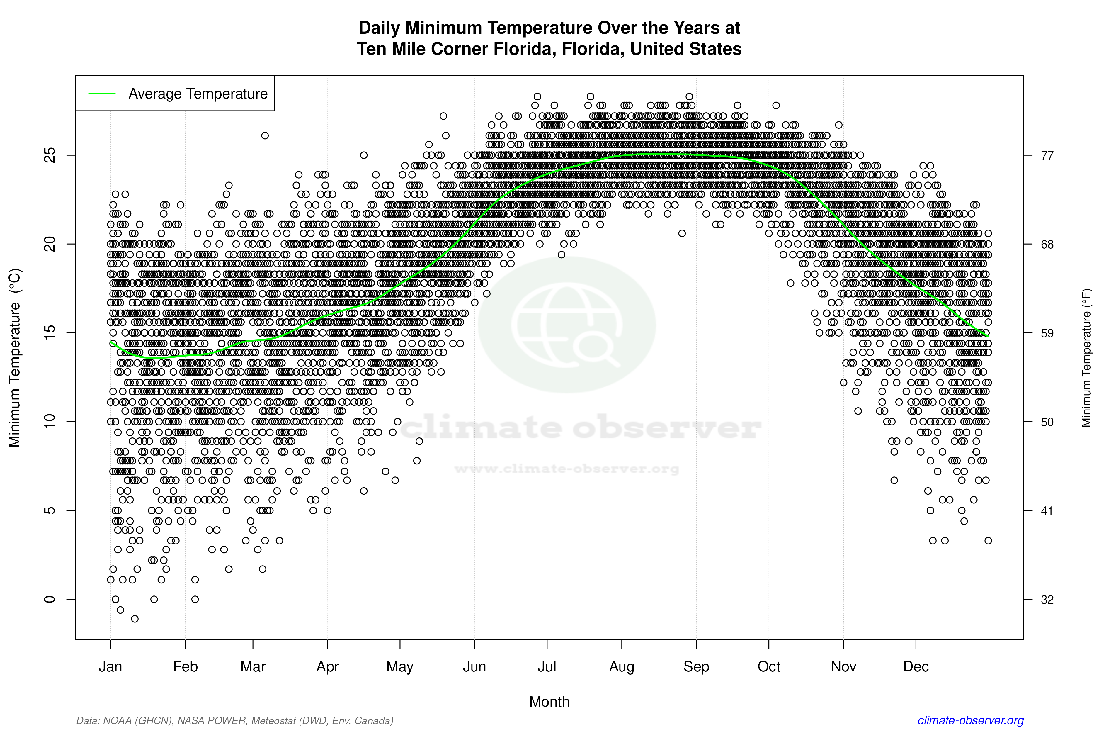 Daily Data Points and Averages Throughout the Year - Average Min Temperature Throughout Year