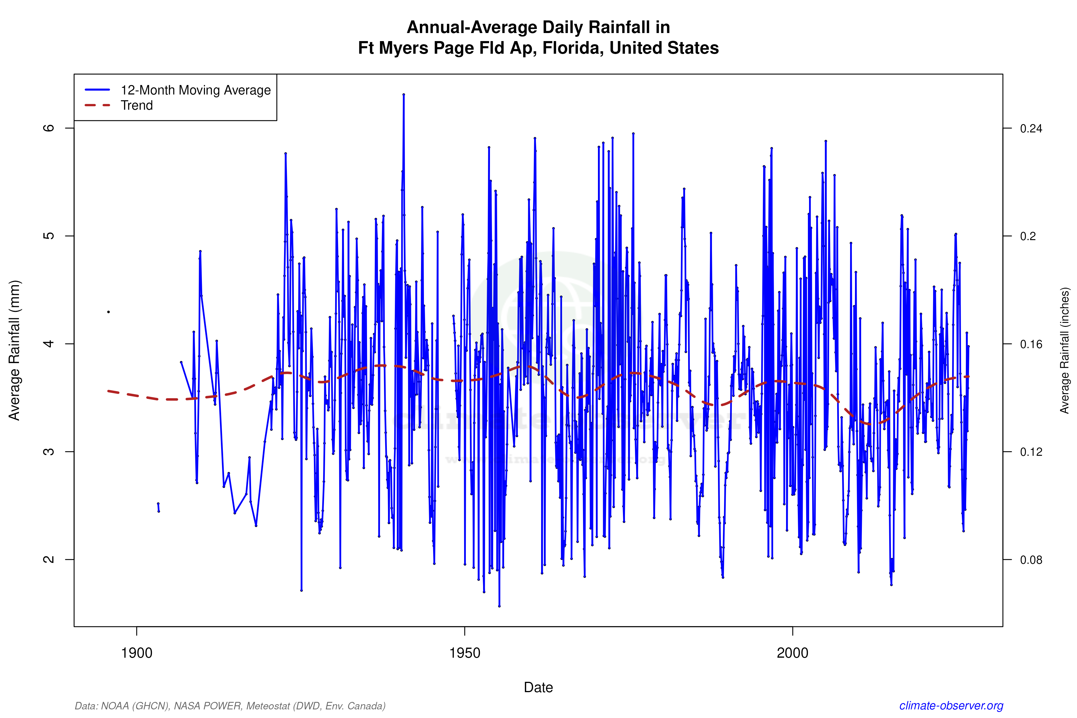Climate 12-Month Moving Averages - Rainfall 12-Month MA