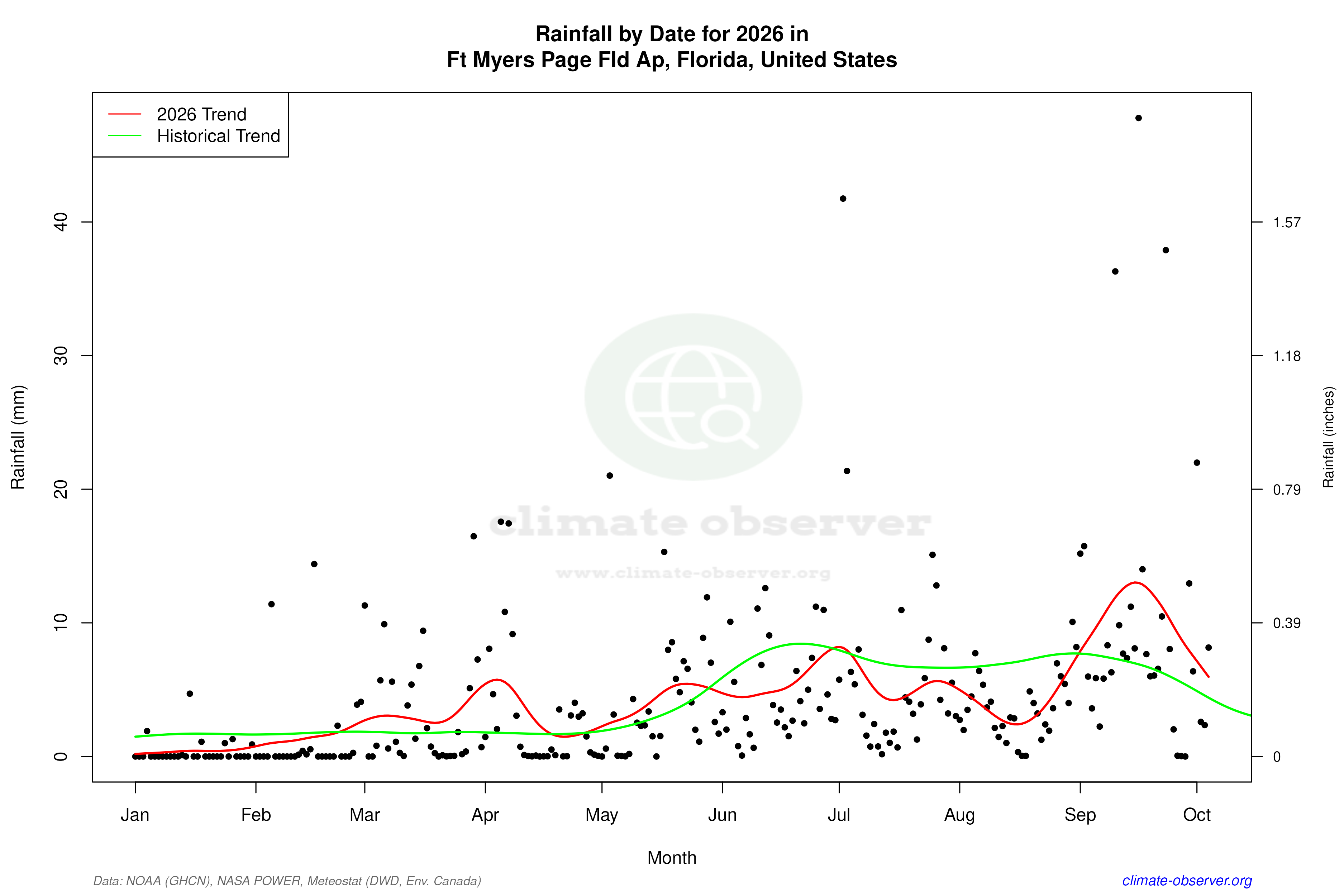 Current Year Climate Trends vs Historical - Rainfall this Year