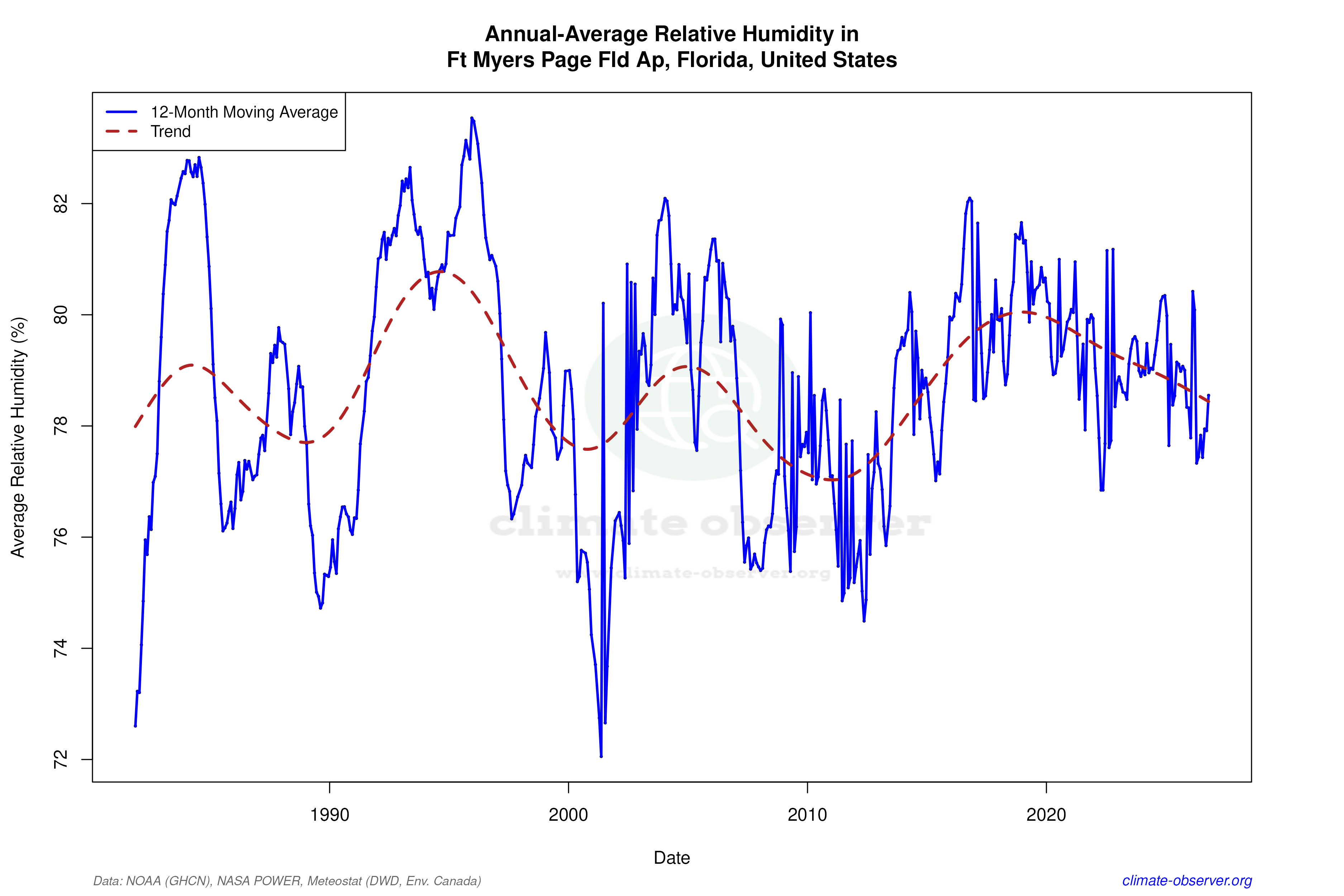 Climate 12-Month Moving Averages - Relative Humidity 12-Month MA