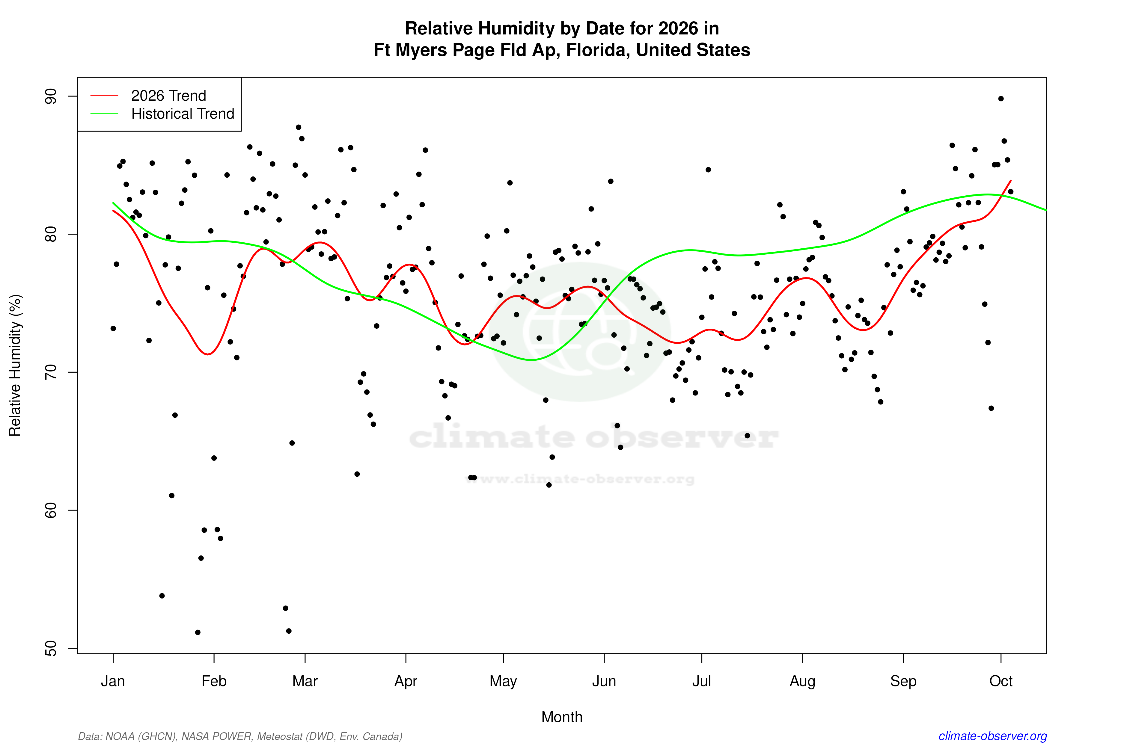 Current Year Climate Trends vs Historical - Relative Humidity this Year