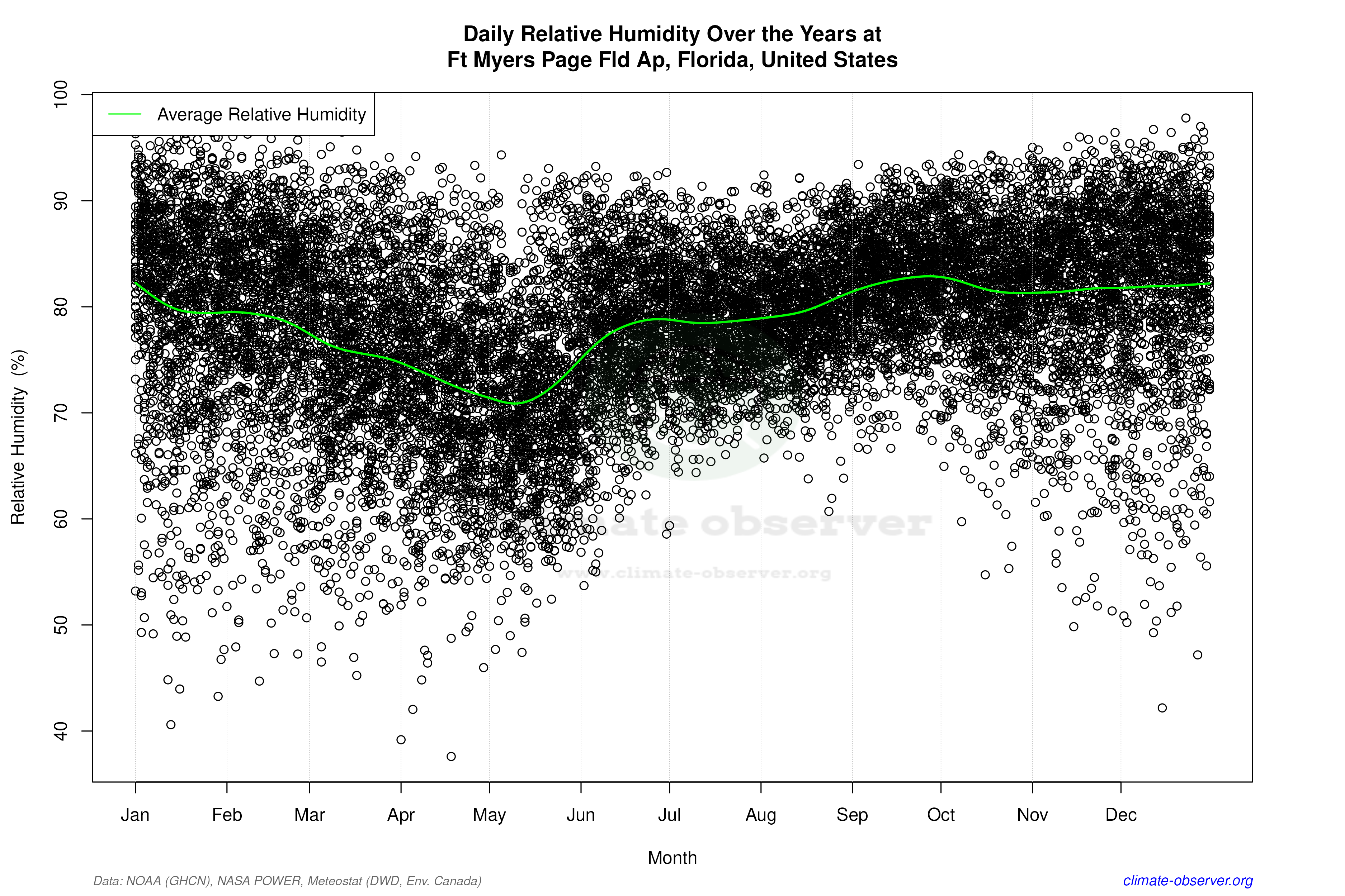 Daily Data Points and Averages Throughout the Year - Average Relative Humidity Throughout Year