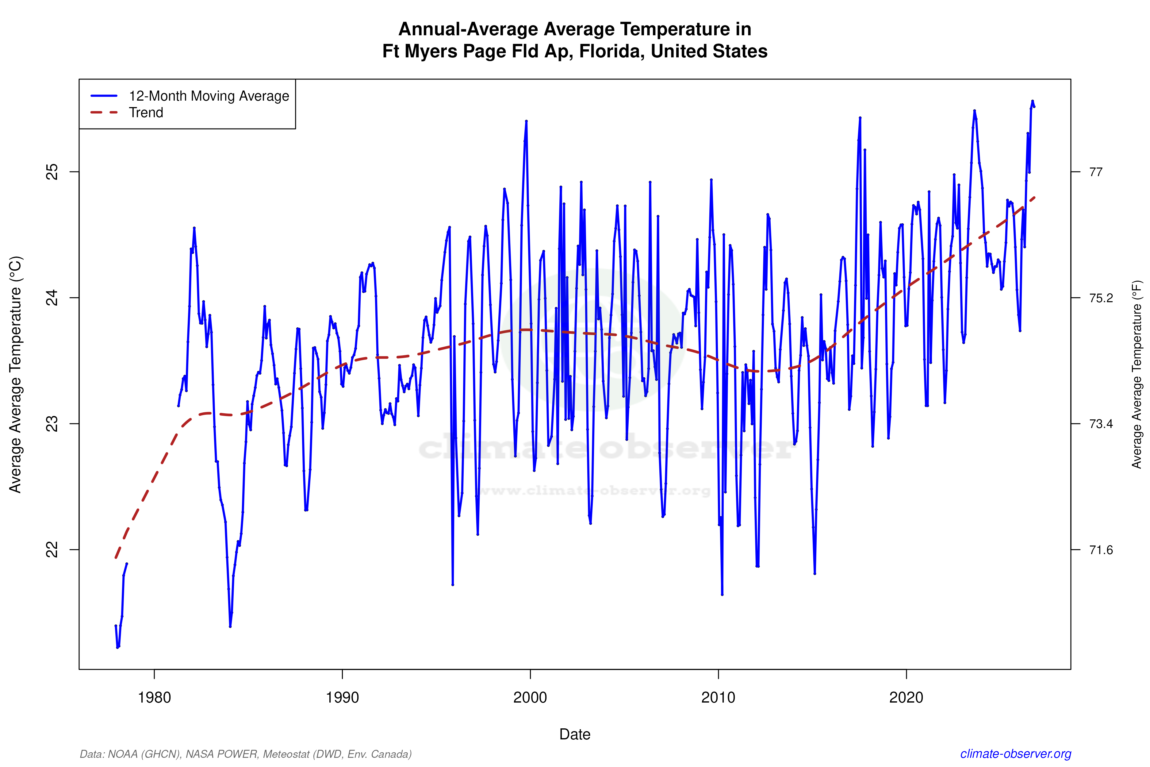 Climate 12-Month Moving Averages - Average Temperature 12-Month MA