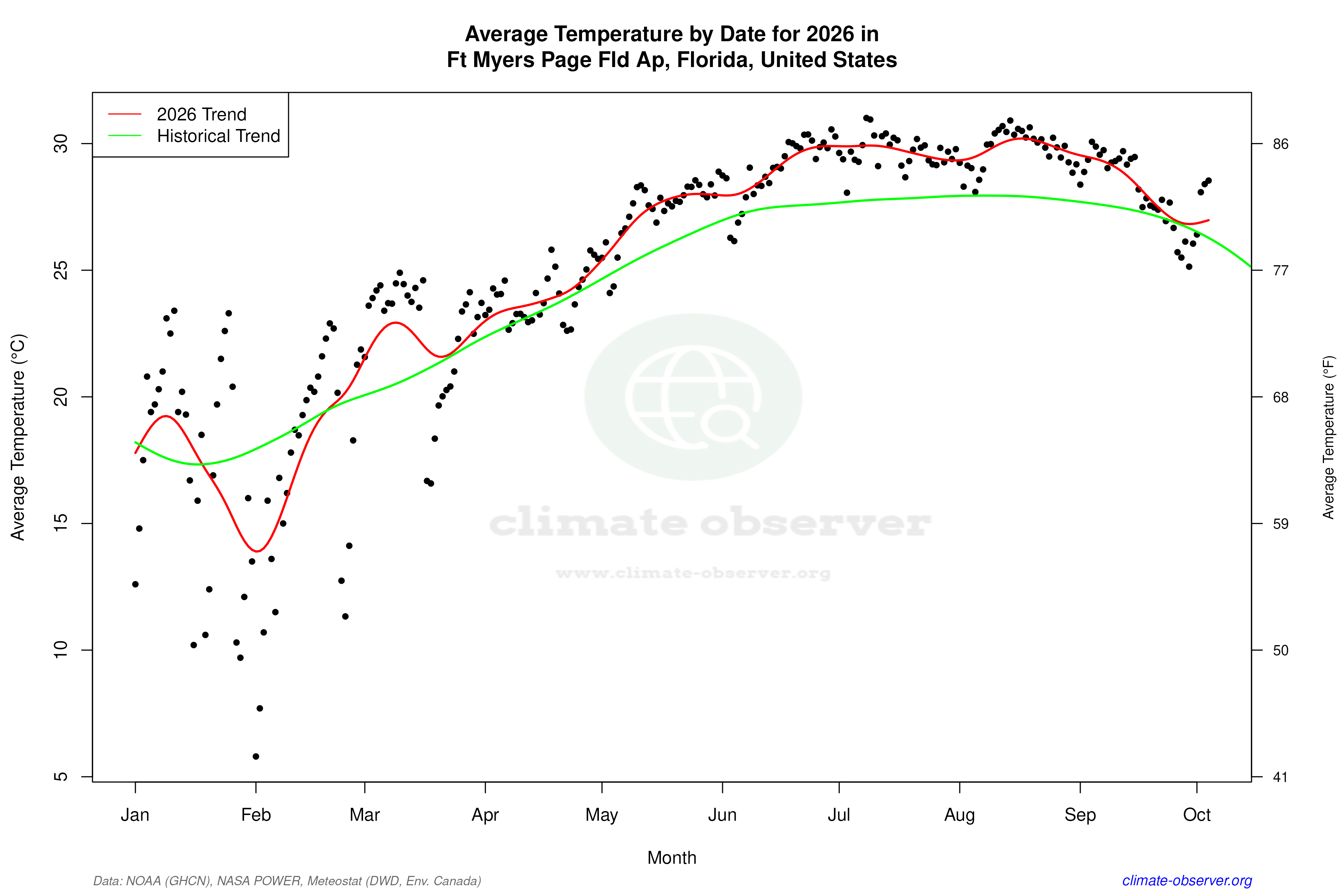 Current Year Climate Trends vs Historical - Average Temperature this Year