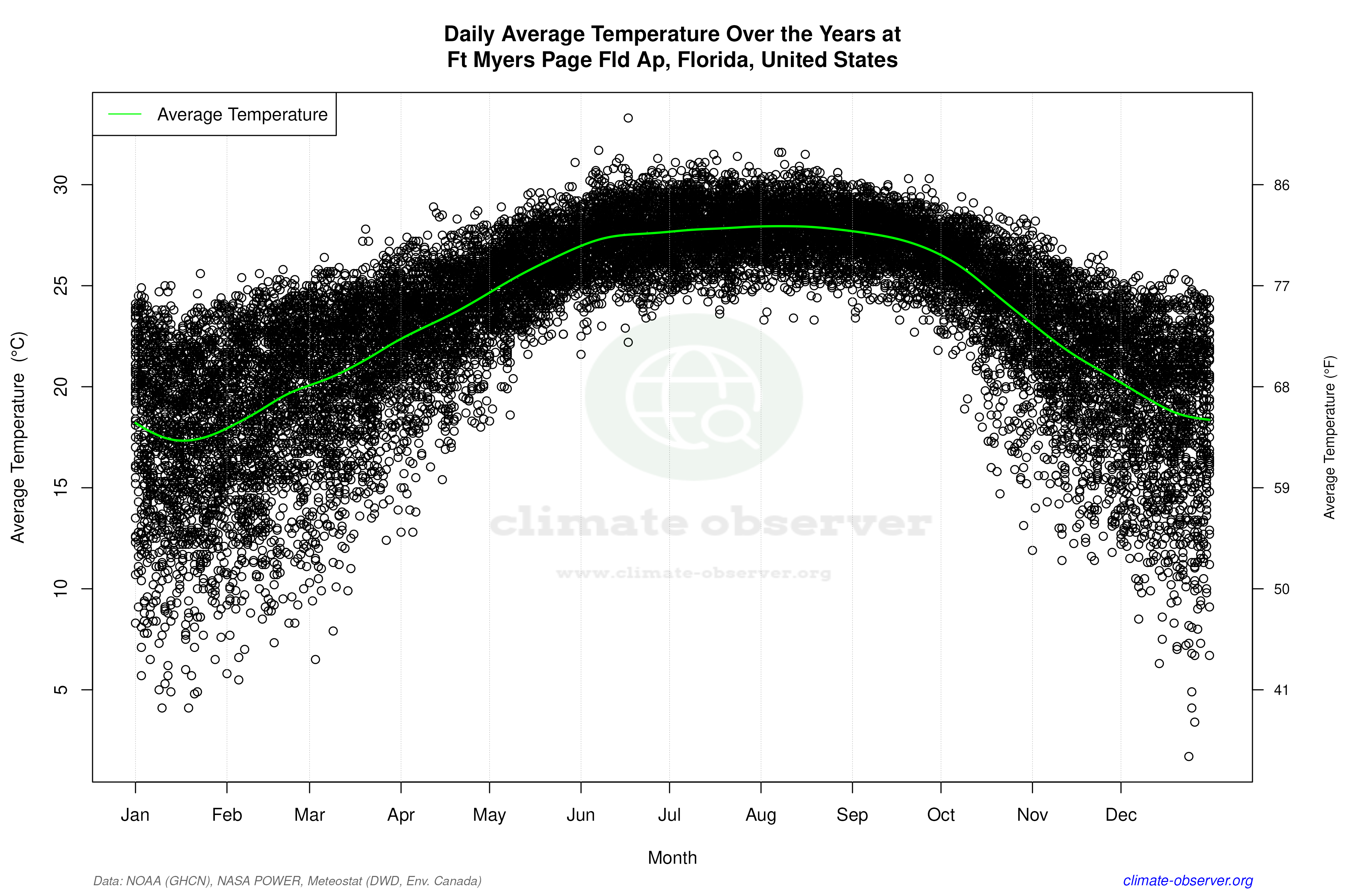 Daily Data Points and Averages Throughout the Year - Average Temperature Throughout Year