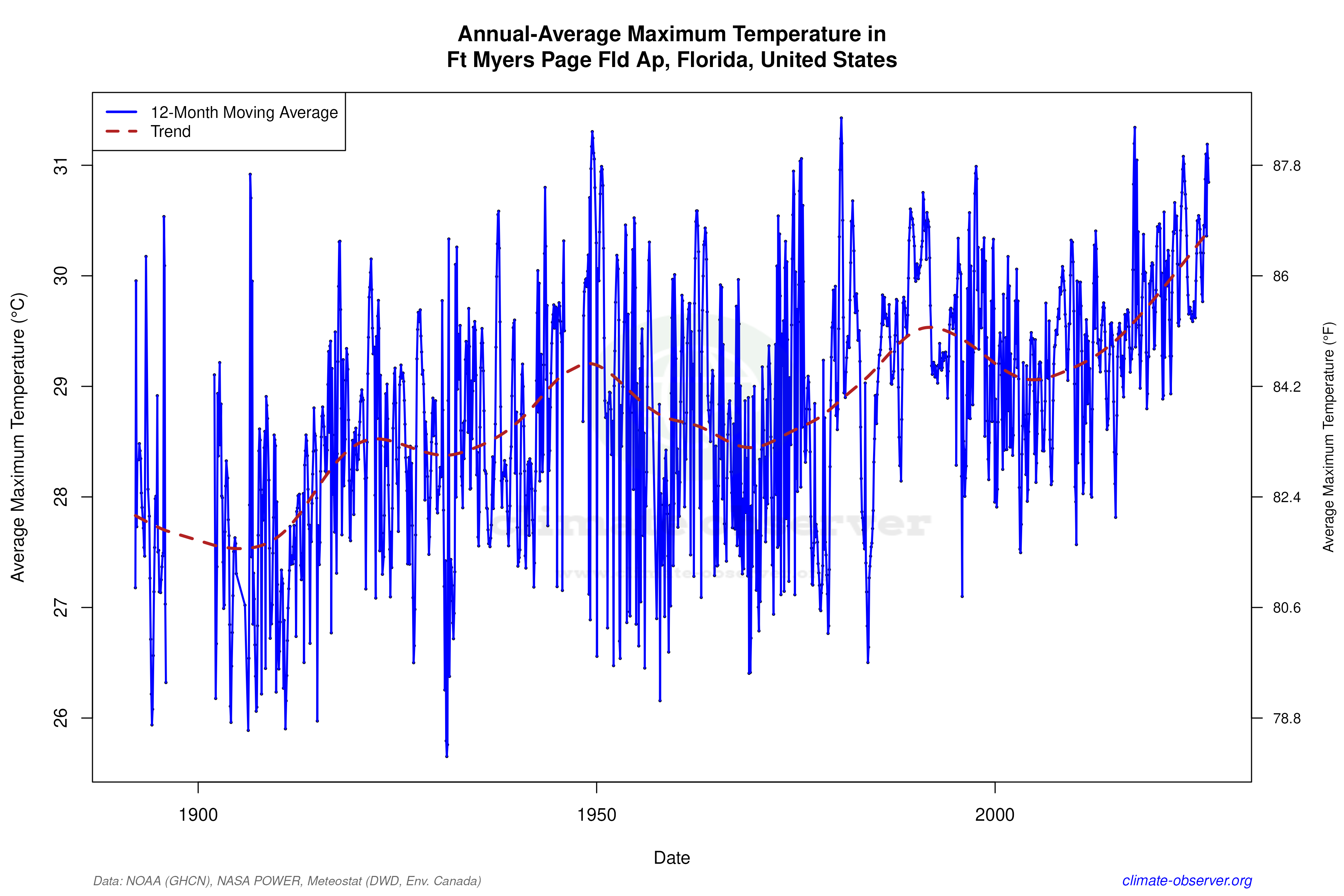 Climate 12-Month Moving Averages - Max Temperature 12-Month MA