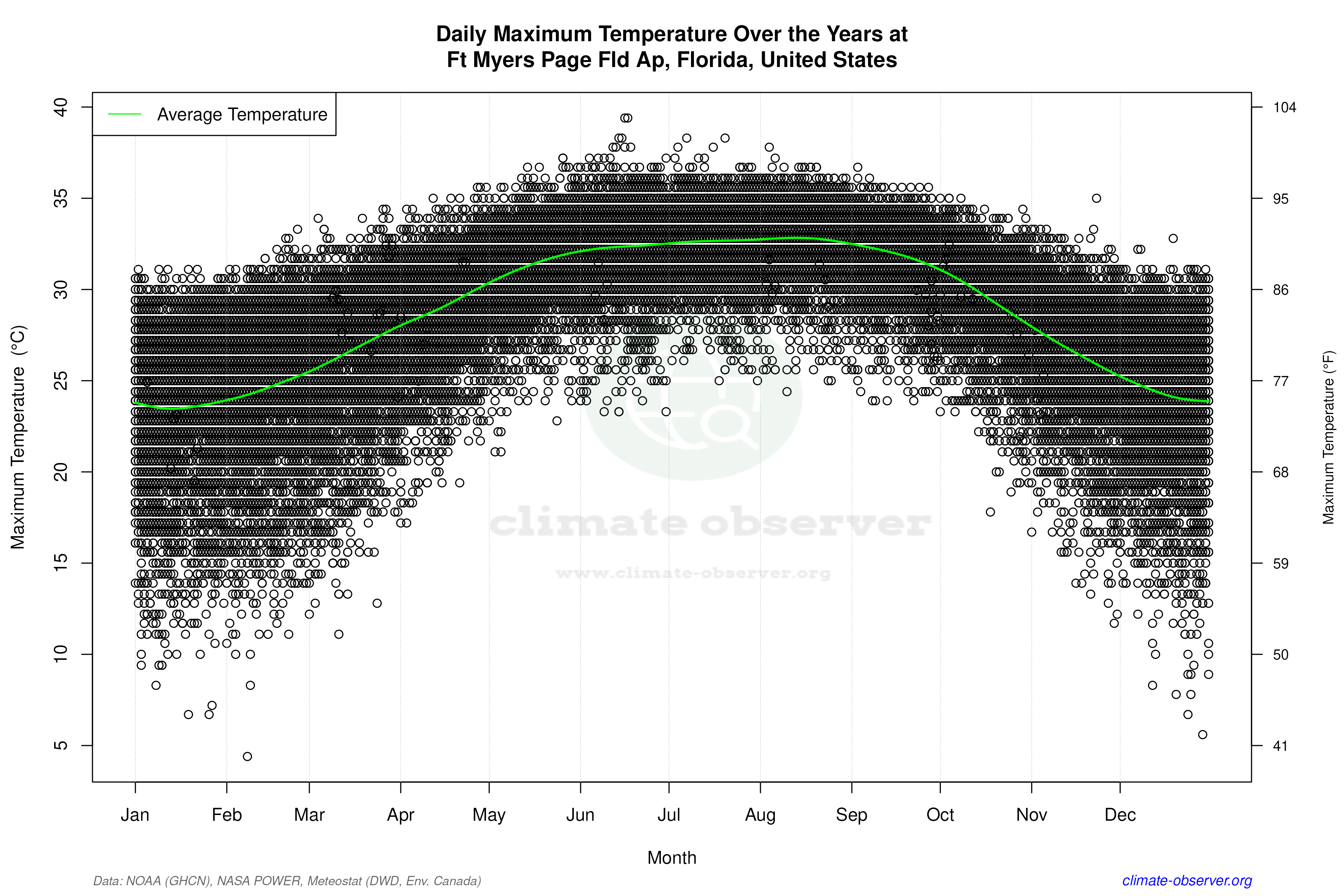 Daily Data Points and Averages Throughout the Year - Average Max Temperature Throughout Year