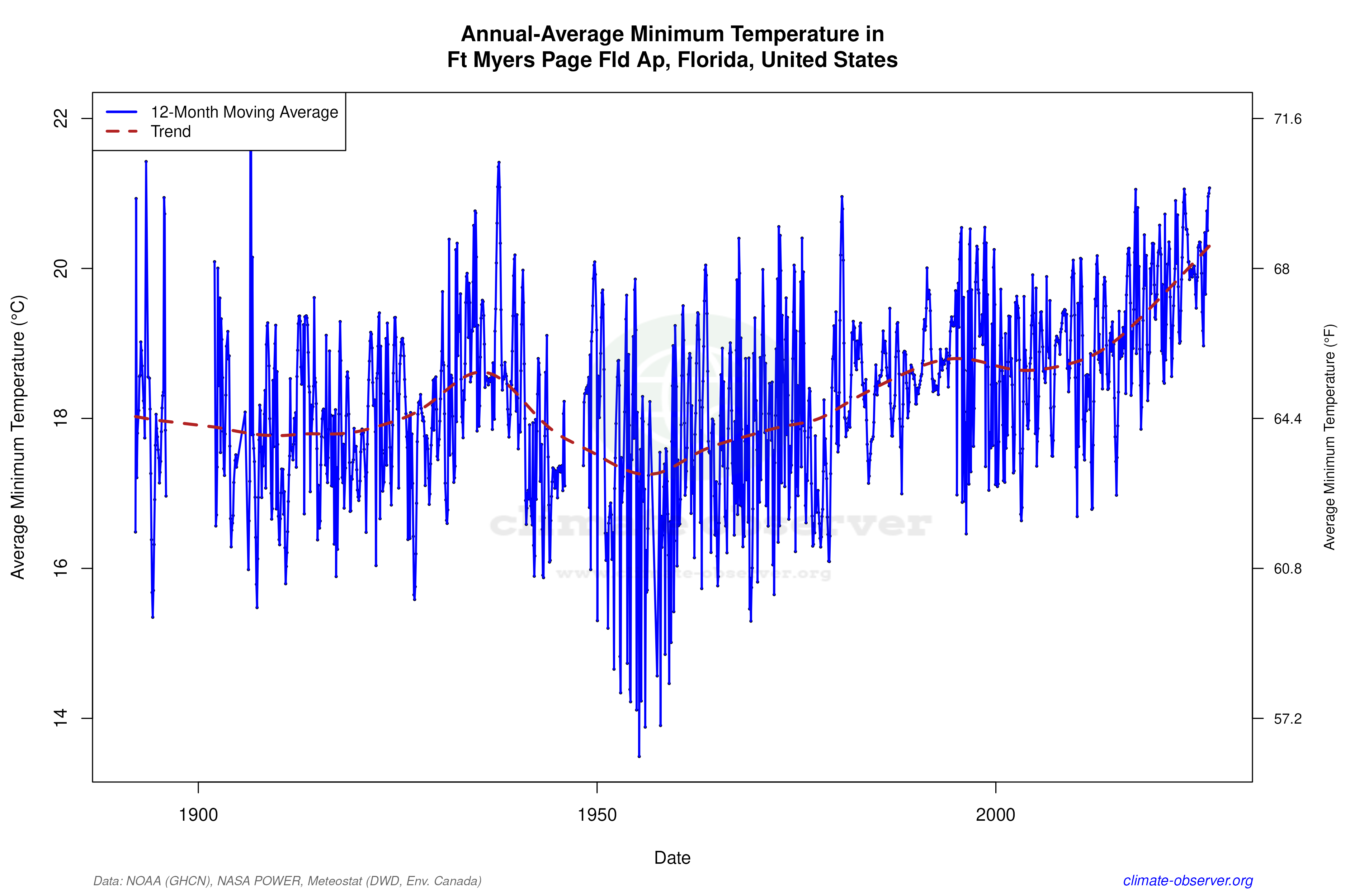Climate 12-Month Moving Averages - Min Temperature 12-Month MA