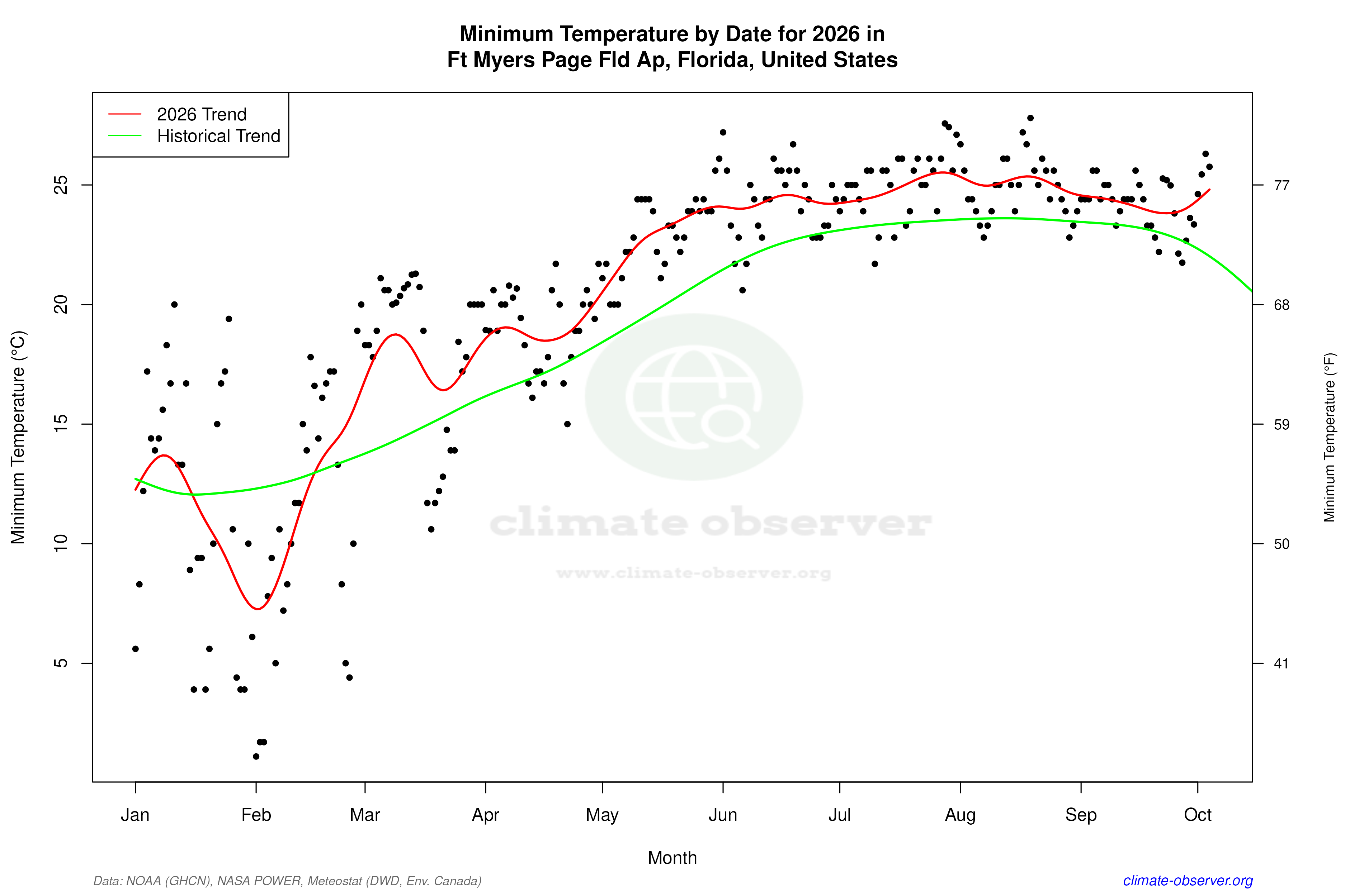 Current Year Climate Trends vs Historical - Min Temperature this Year