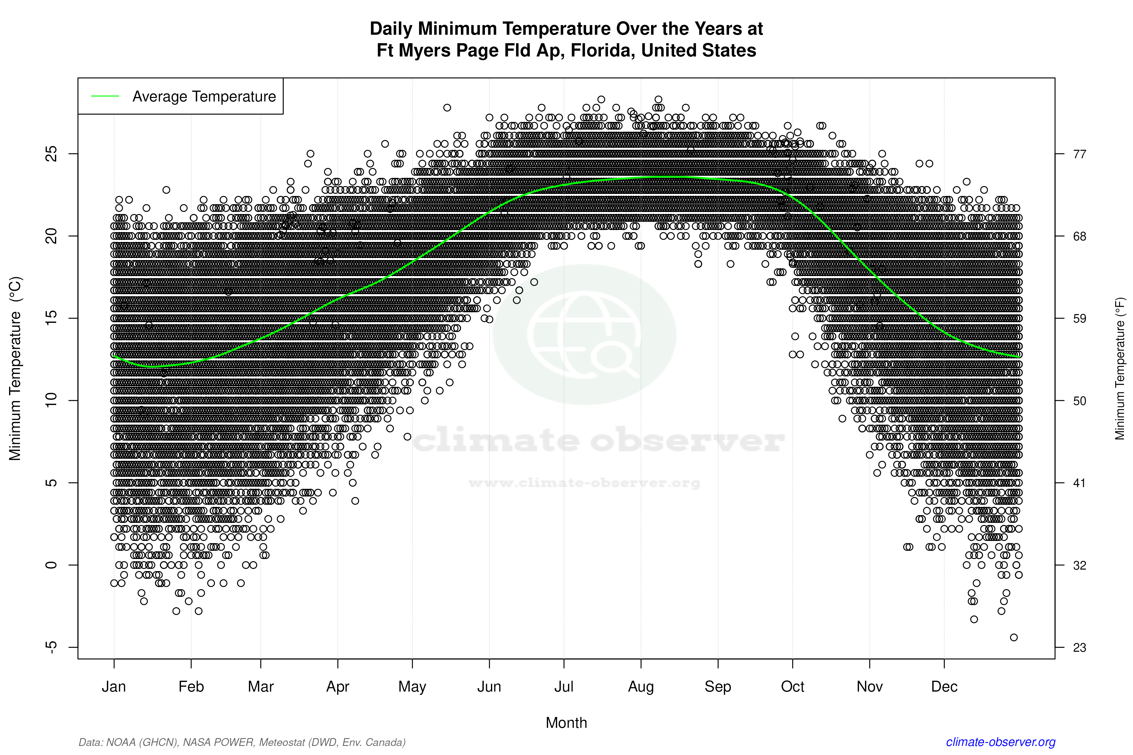 Daily Data Points and Averages Throughout the Year - Average Min Temperature Throughout Year