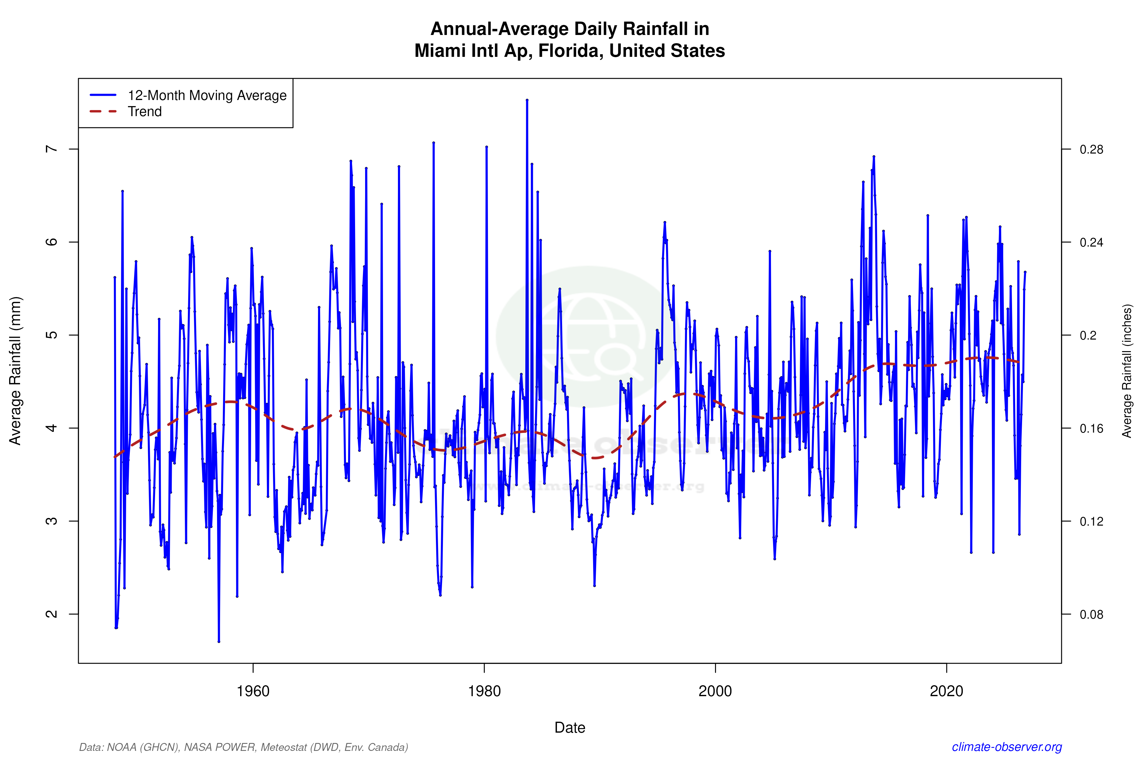 Climate 12-Month Moving Averages - Rainfall 12-Month MA