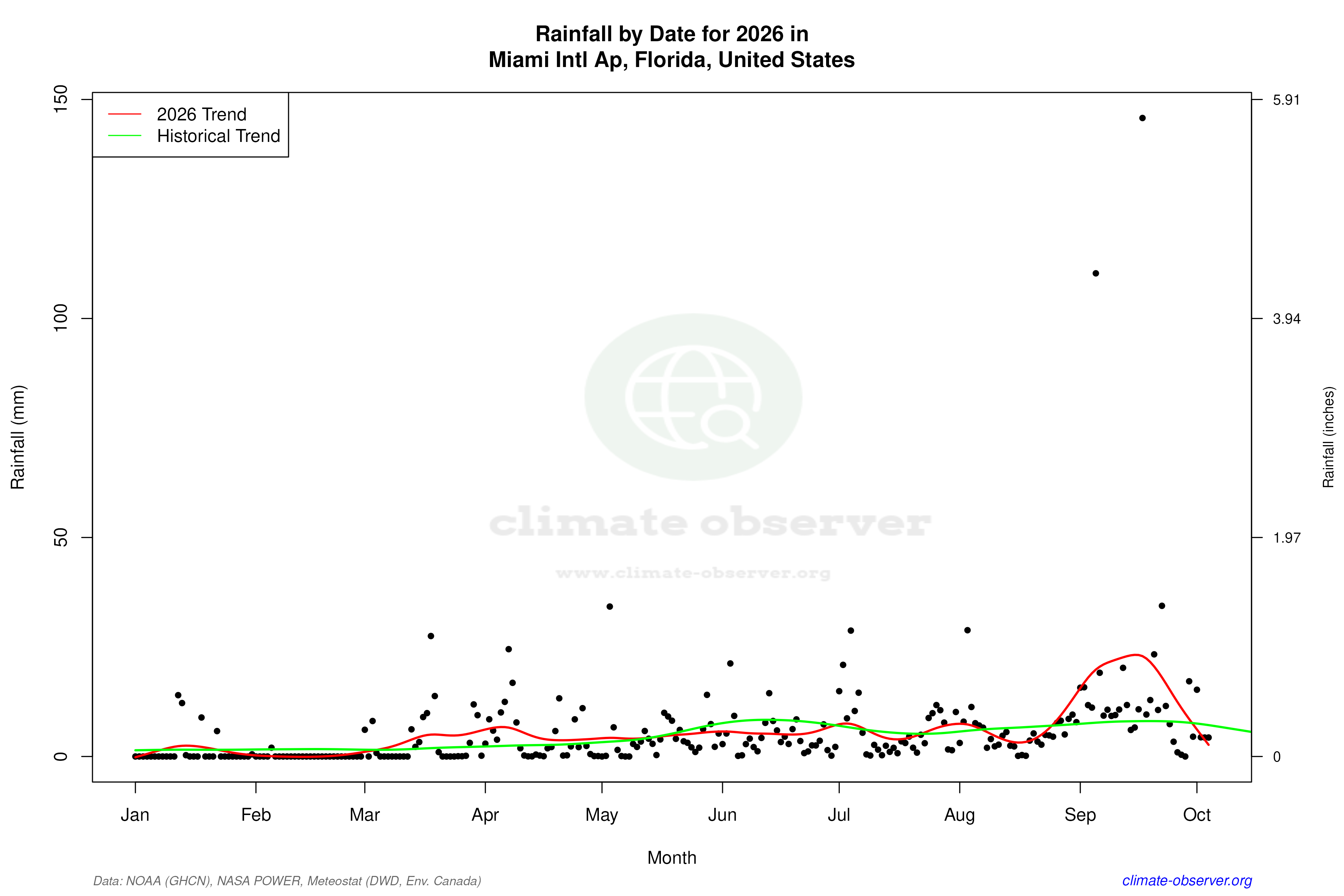 Current Year Climate Trends vs Historical - Rainfall this Year
