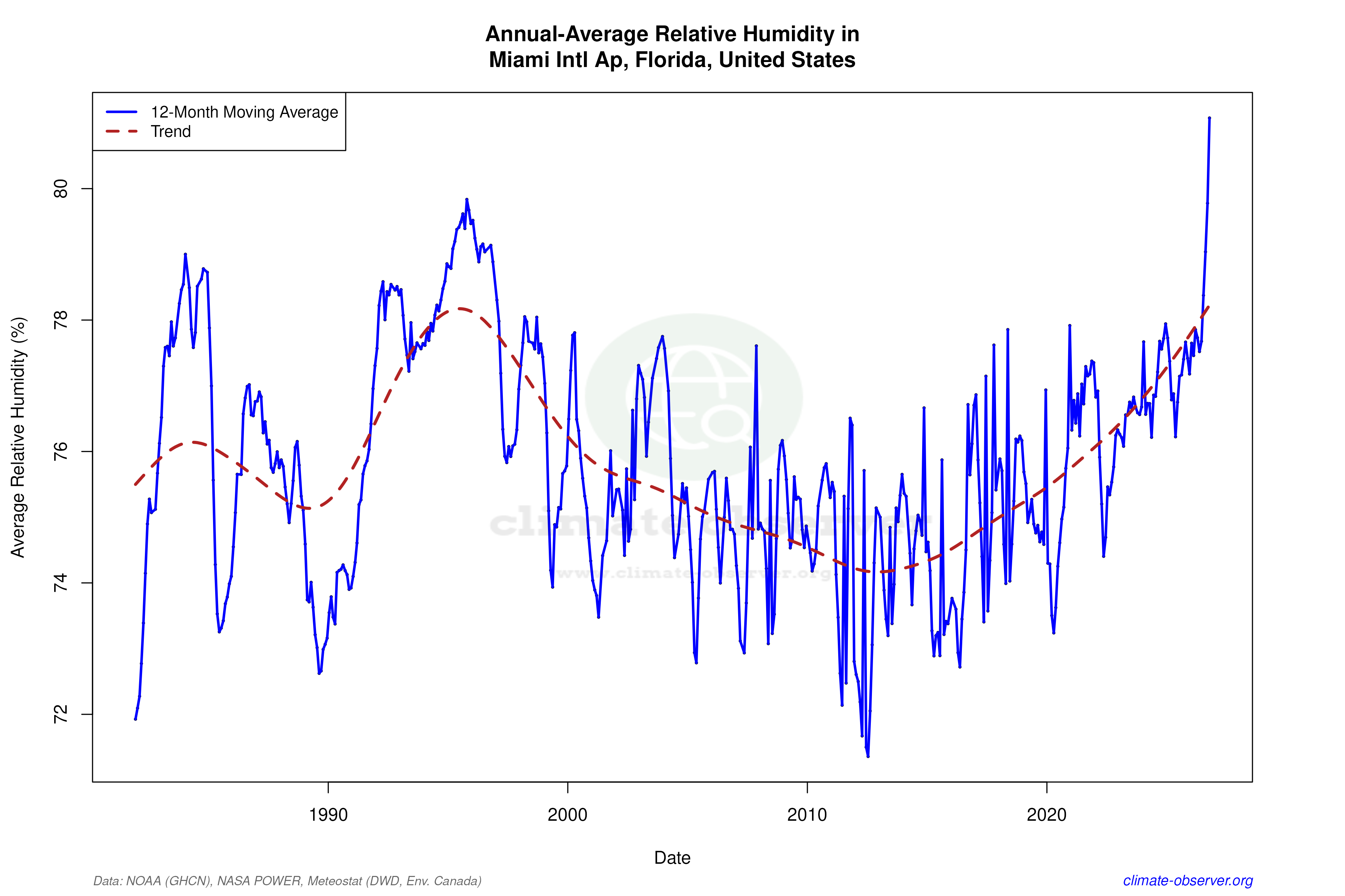 Climate 12-Month Moving Averages - Relative Humidity 12-Month MA