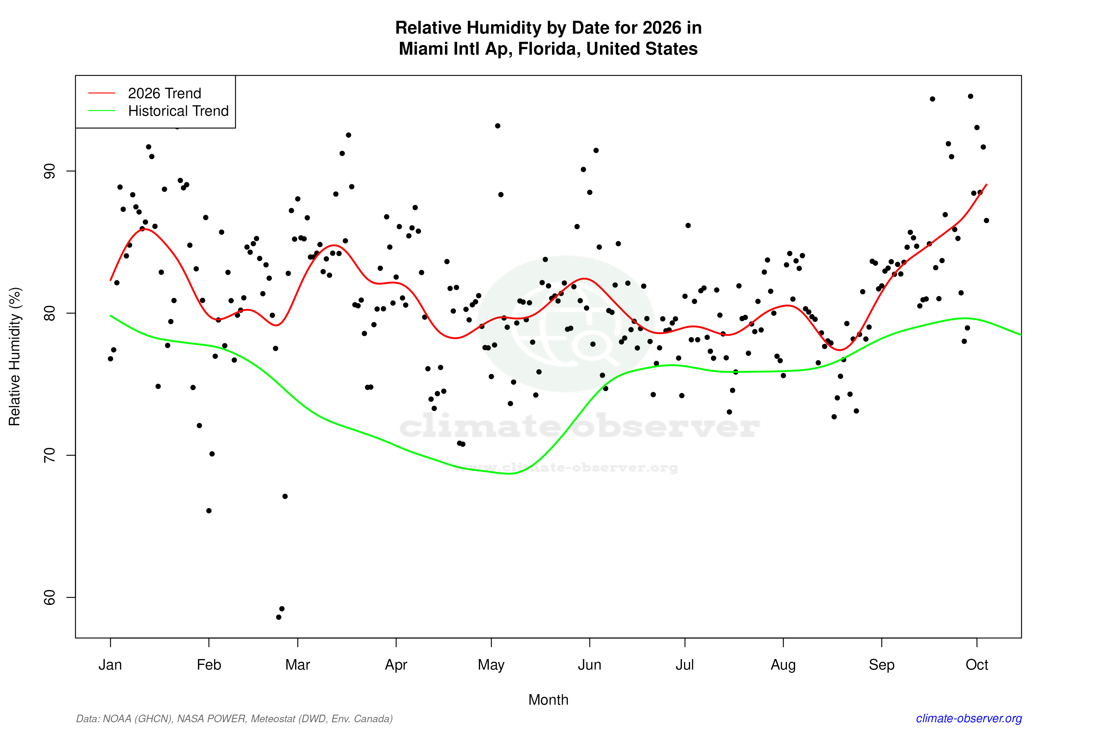 Current Year Climate Trends vs Historical - Relative Humidity this Year
