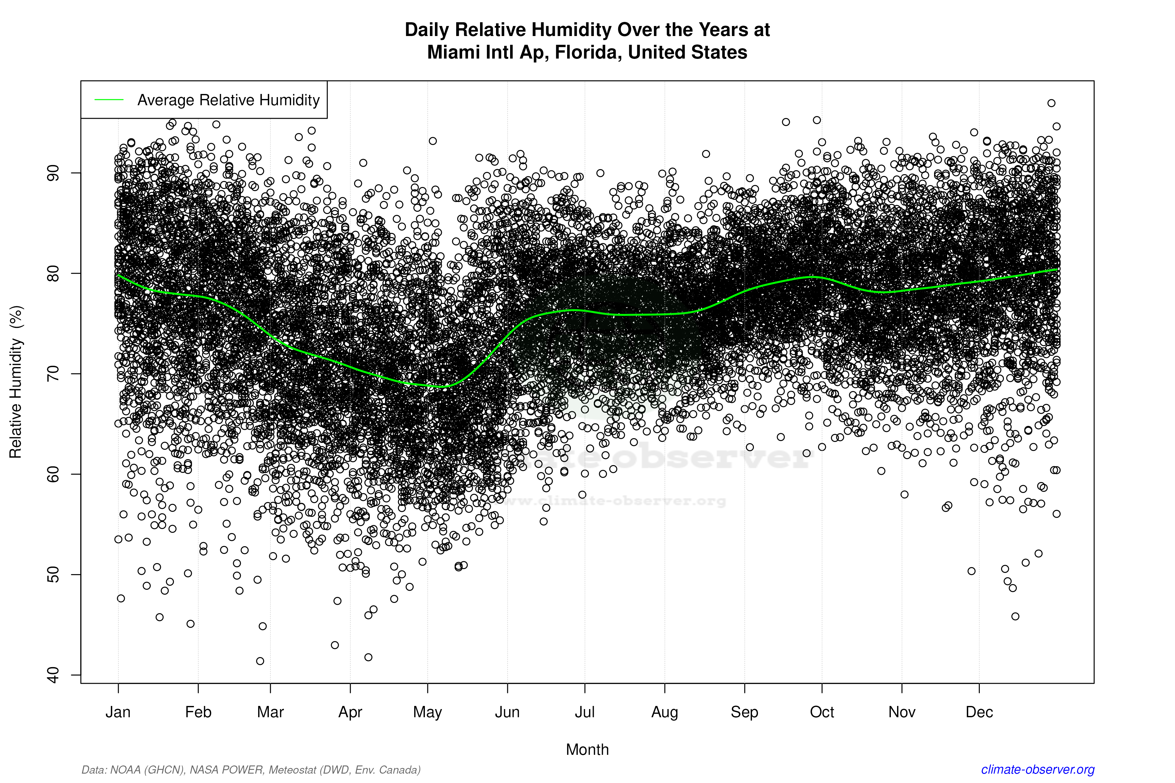 Daily Data Points and Averages Throughout the Year - Average Relative Humidity Throughout Year