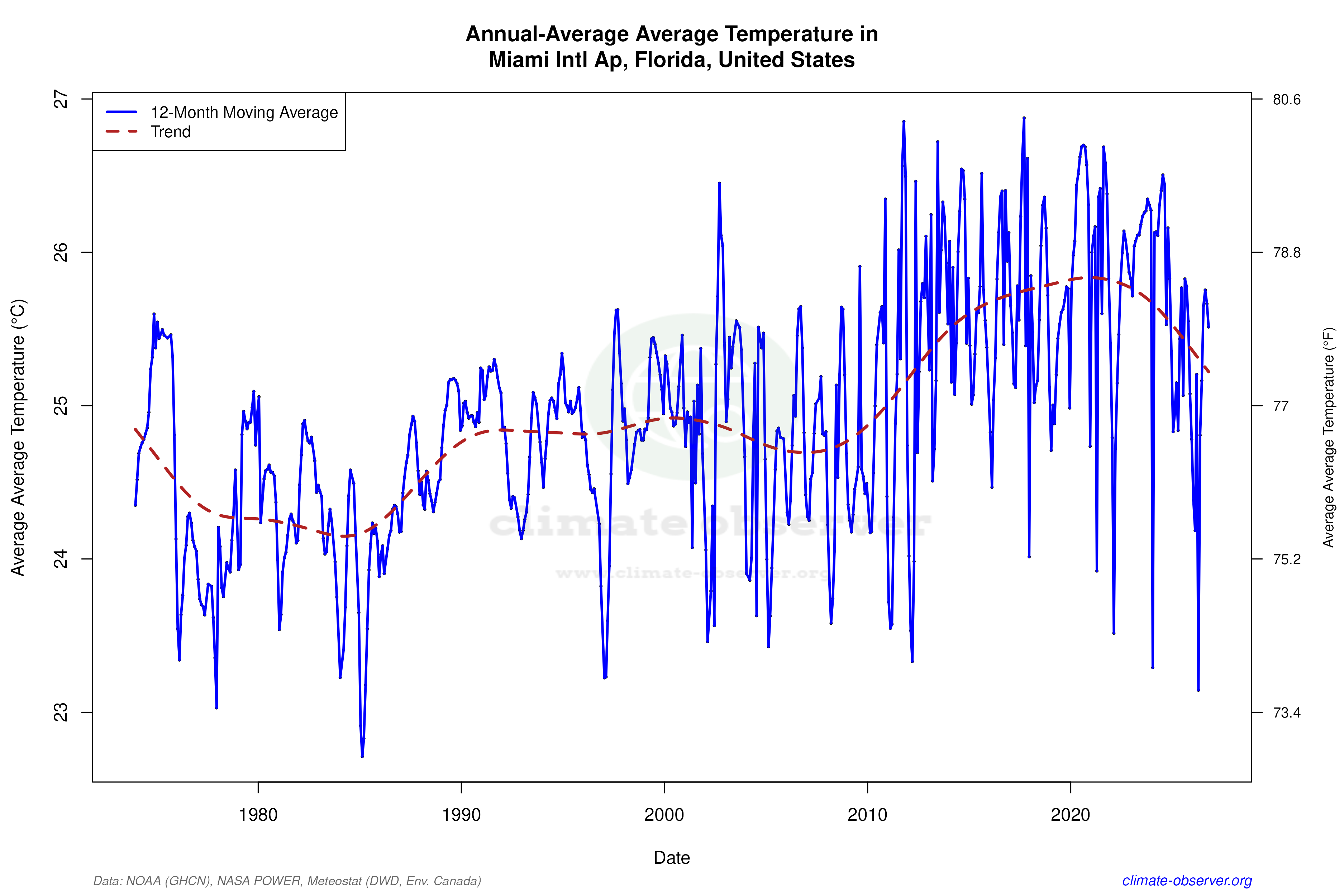 Climate 12-Month Moving Averages - Average Temperature 12-Month MA