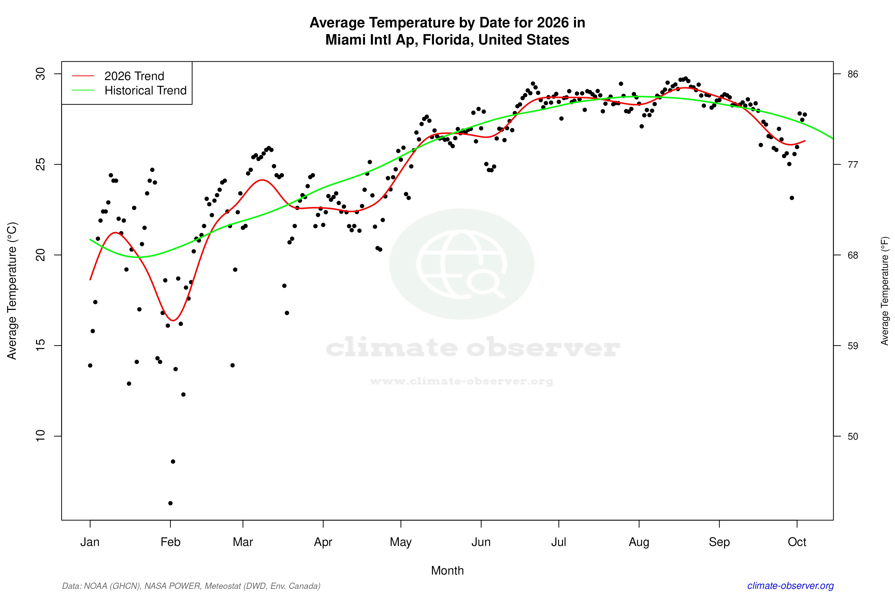 Current Year Climate Trends vs Historical - Average Temperature this Year