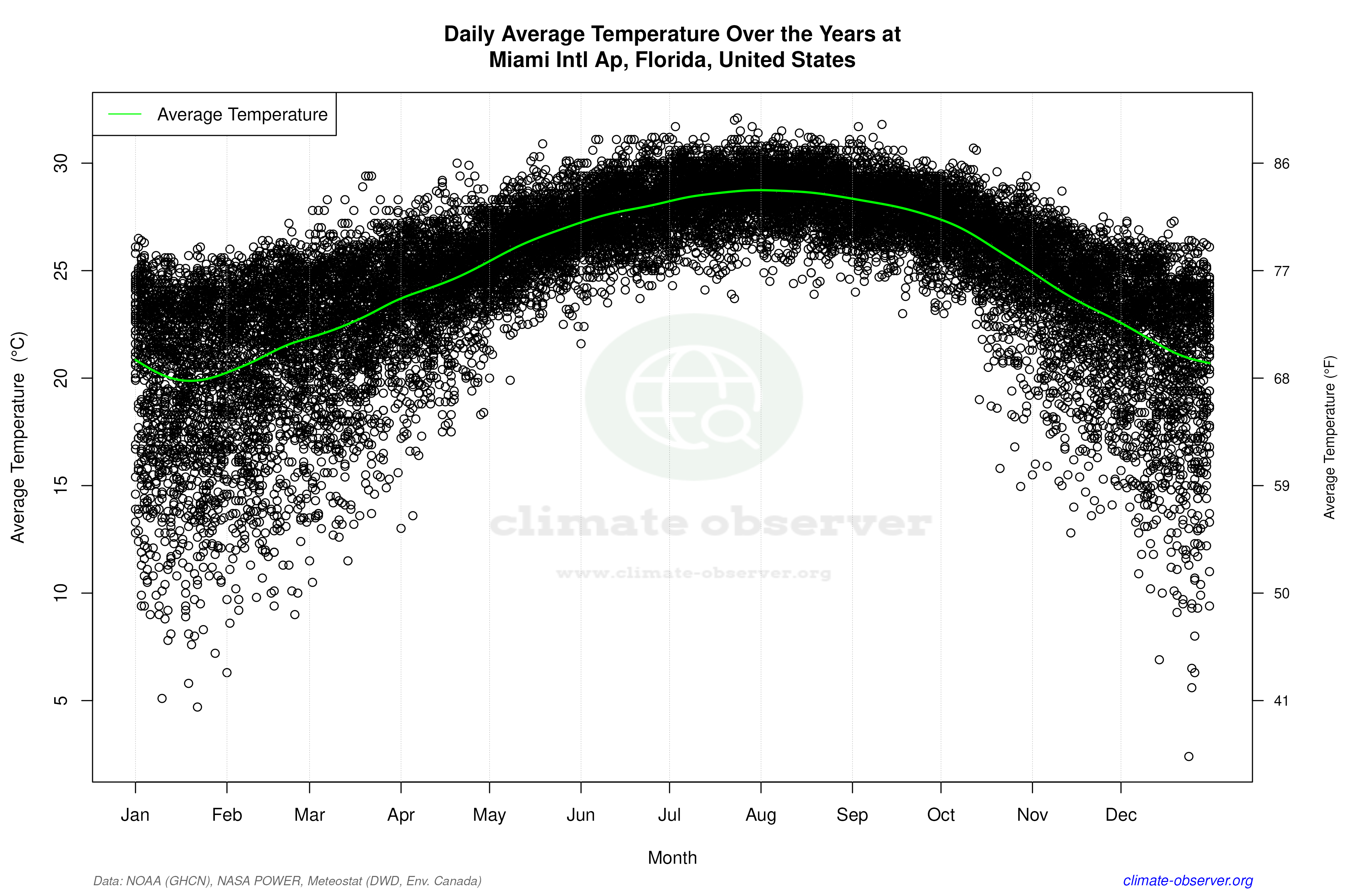 Daily Data Points and Averages Throughout the Year - Average Temperature Throughout Year