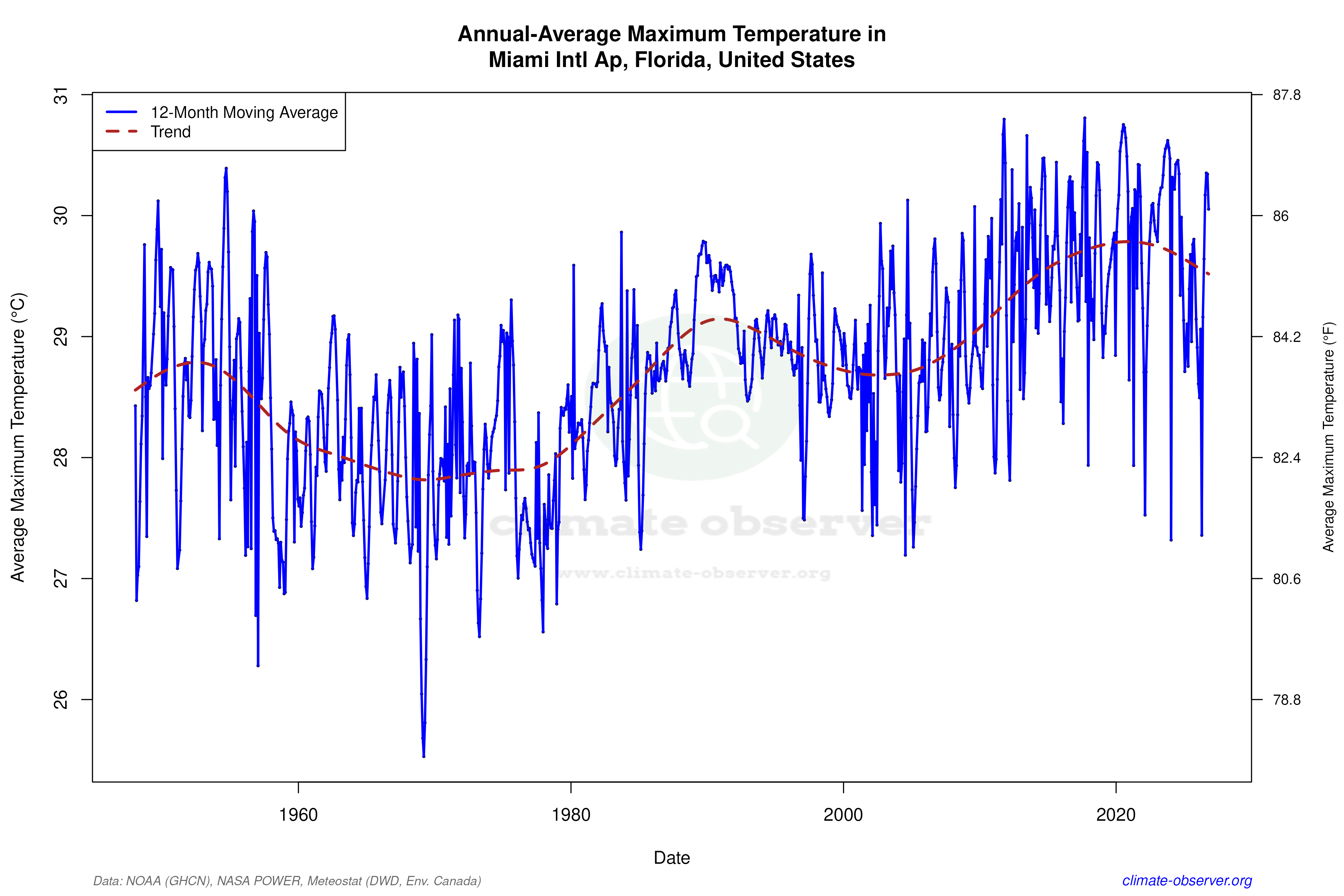 Climate 12-Month Moving Averages - Max Temperature 12-Month MA