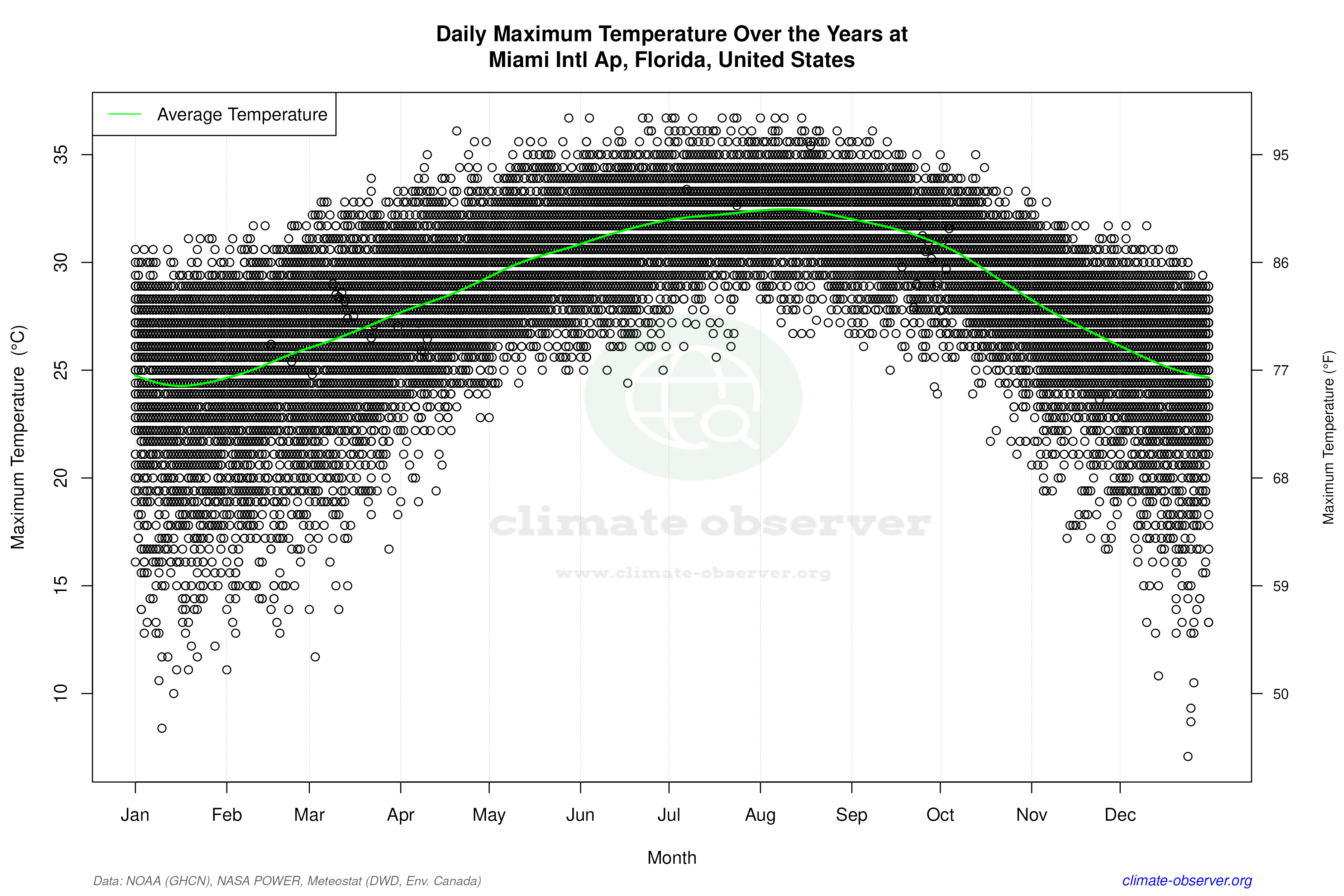 Daily Data Points and Averages Throughout the Year - Average Max Temperature Throughout Year