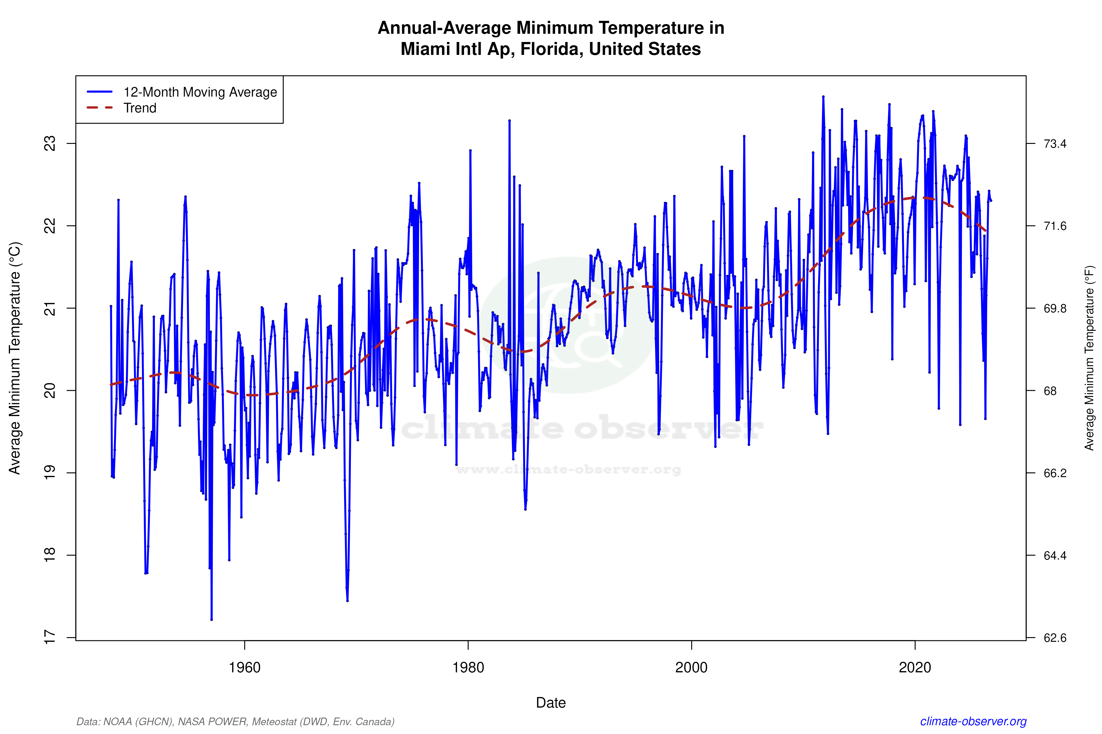 Climate 12-Month Moving Averages - Min Temperature 12-Month MA