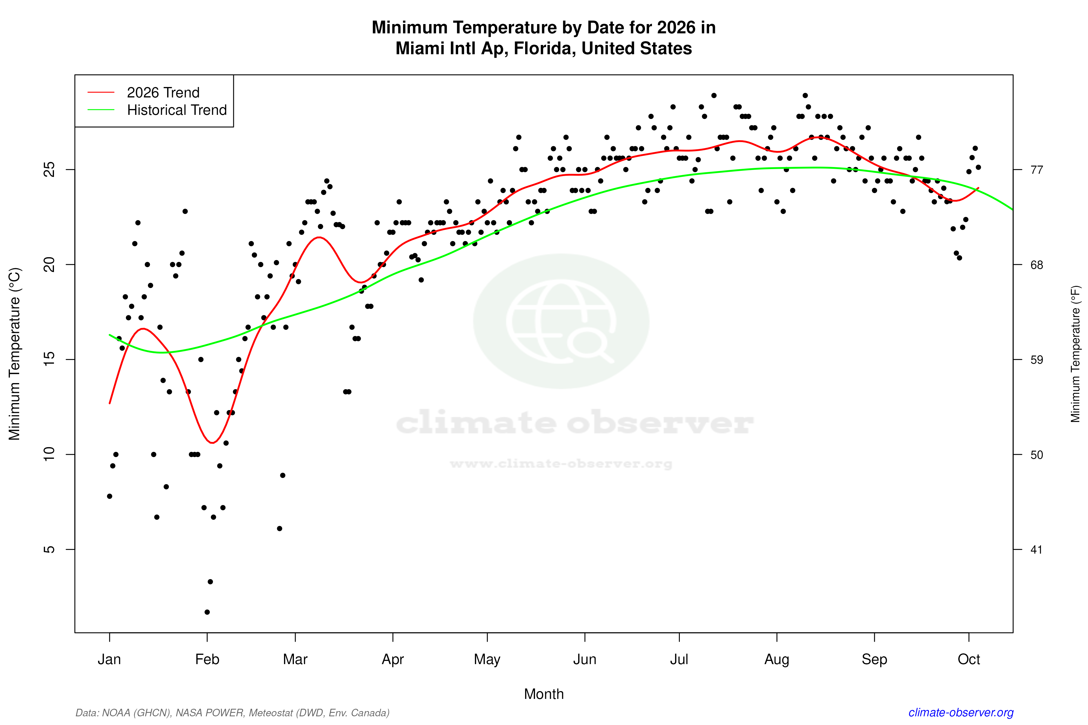Current Year Climate Trends vs Historical - Min Temperature this Year