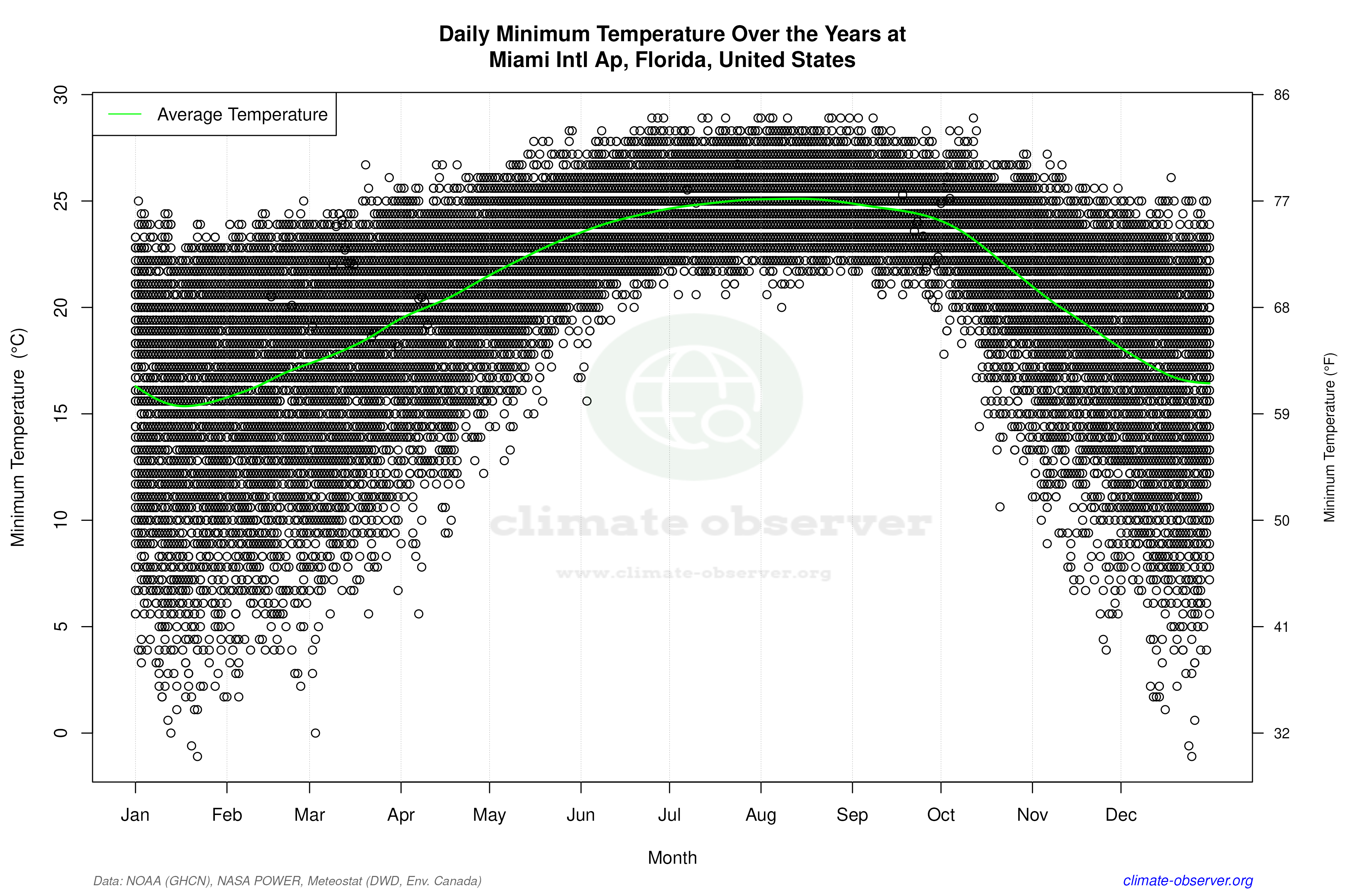 Daily Data Points and Averages Throughout the Year - Average Min Temperature Throughout Year