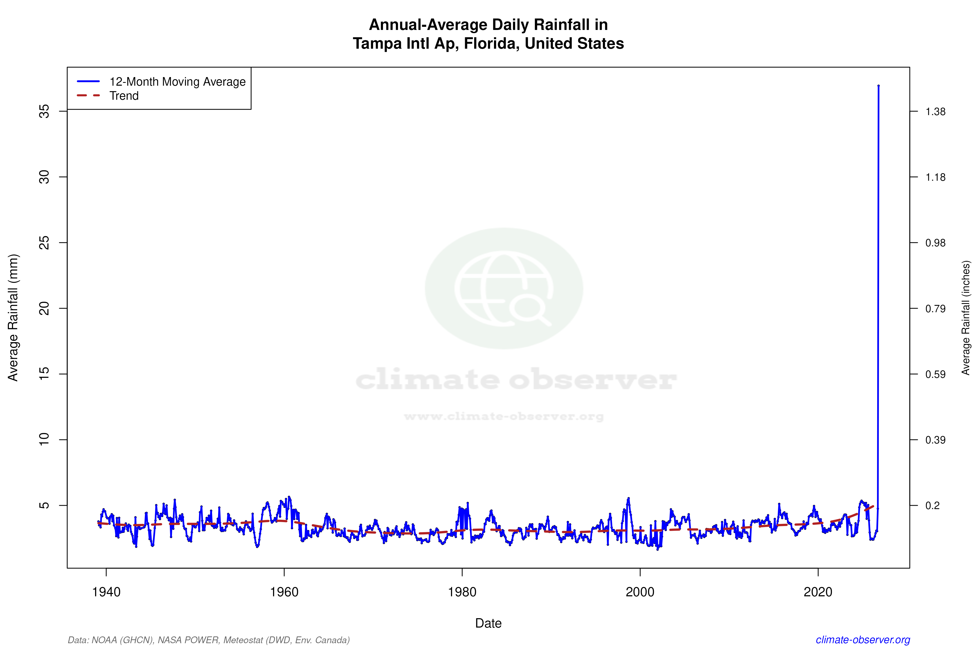 Climate 12-Month Moving Averages - Rainfall 12-Month MA