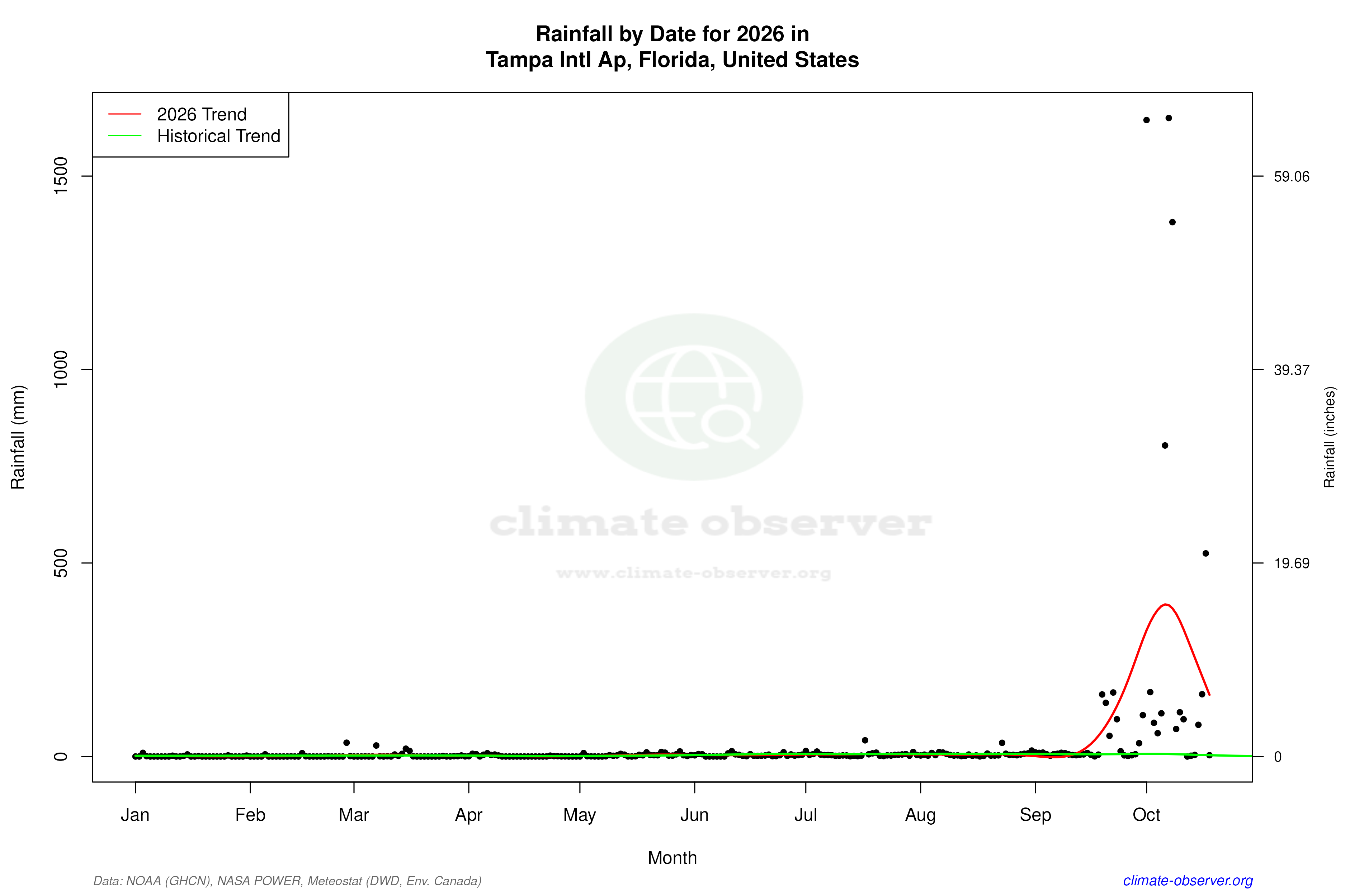 Current Year Climate Trends vs Historical - Rainfall this Year