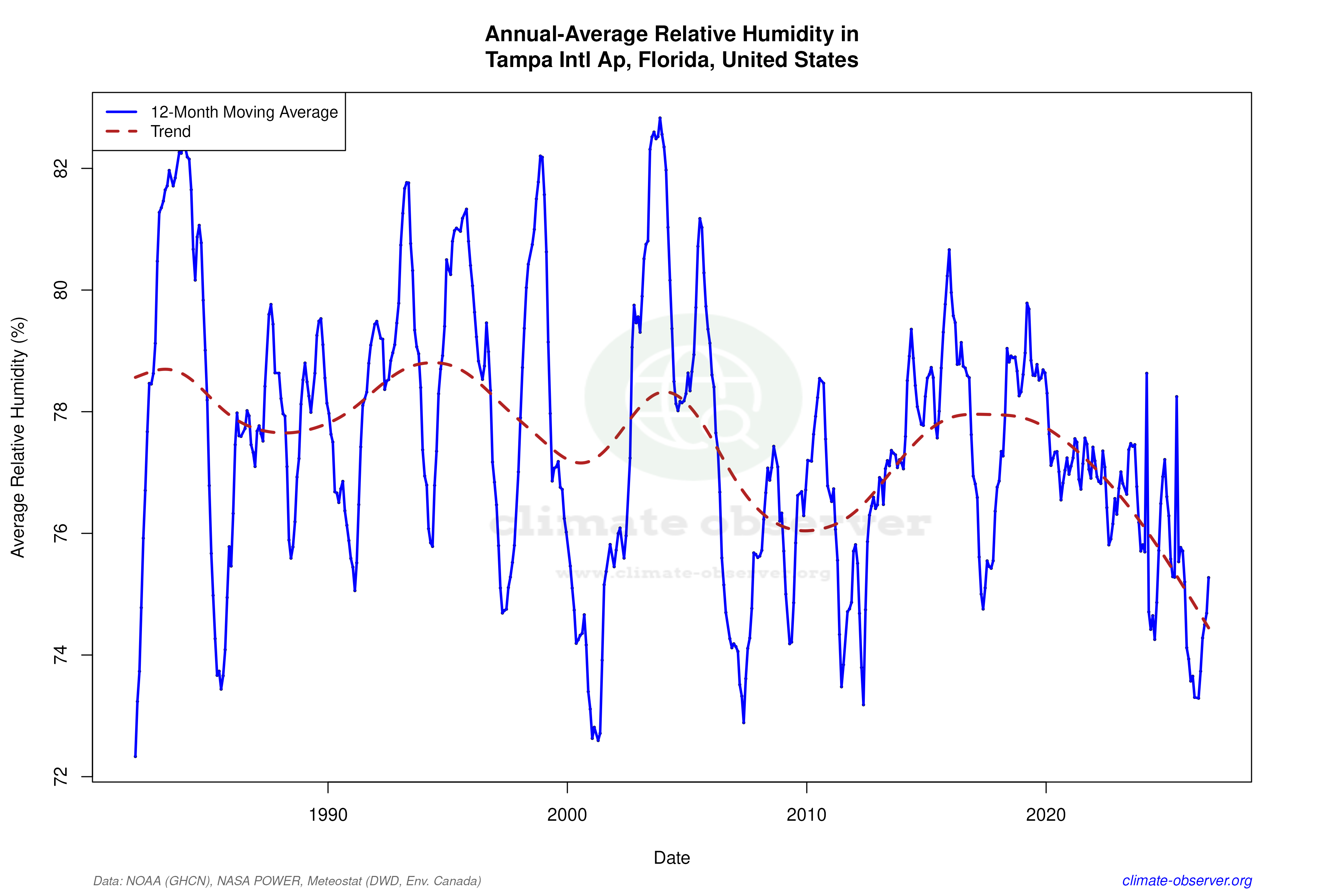Climate 12-Month Moving Averages - Relative Humidity 12-Month MA