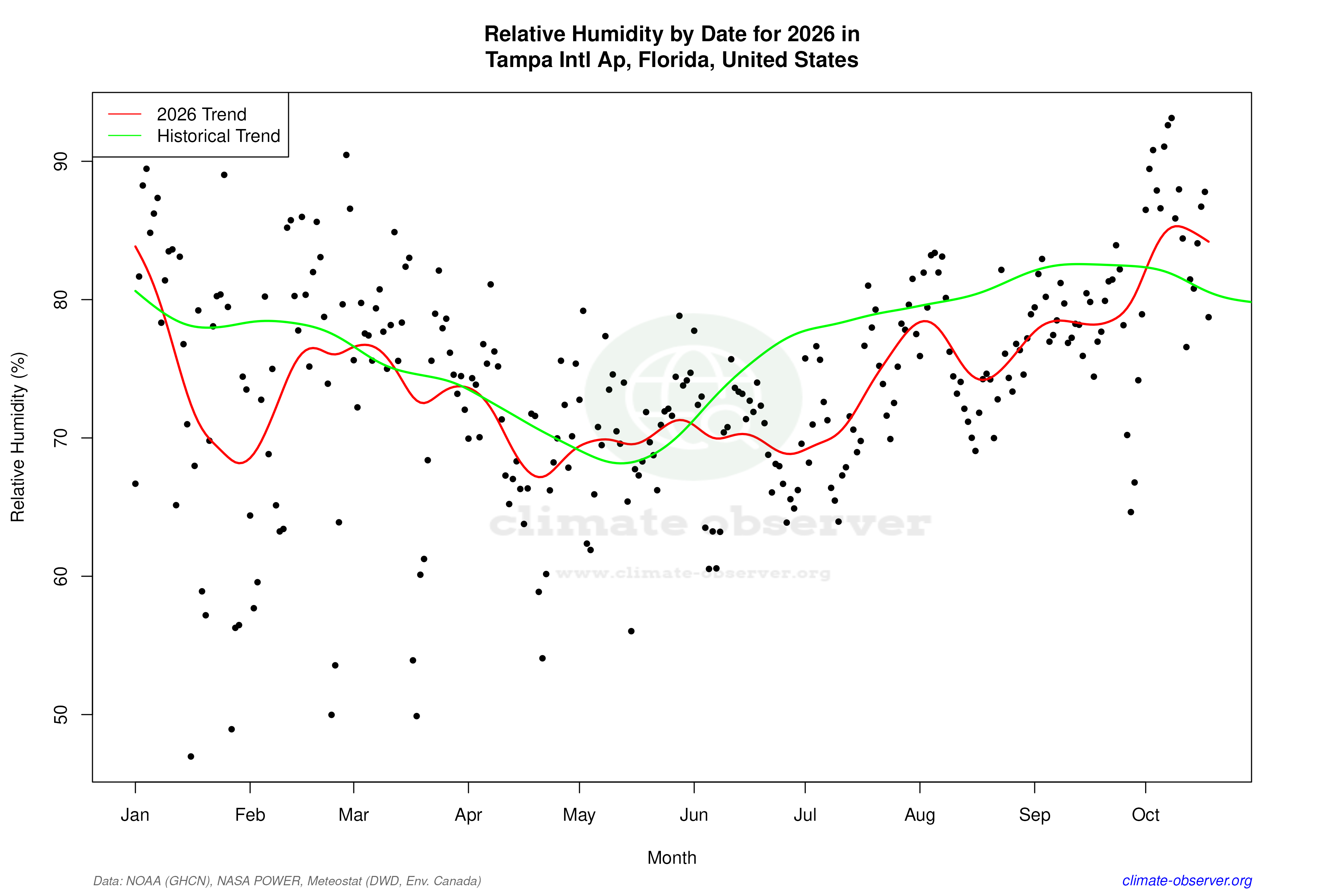 Current Year Climate Trends vs Historical - Relative Humidity this Year