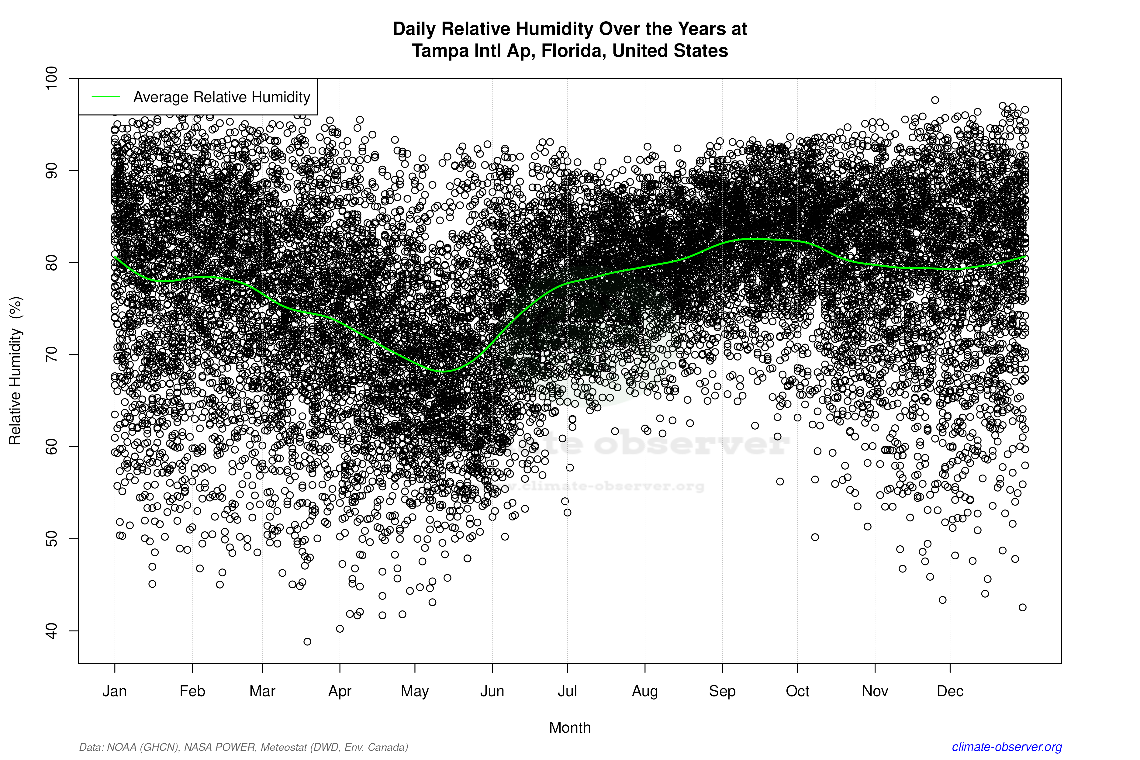 Daily Data Points and Averages Throughout the Year - Average Relative Humidity Throughout Year