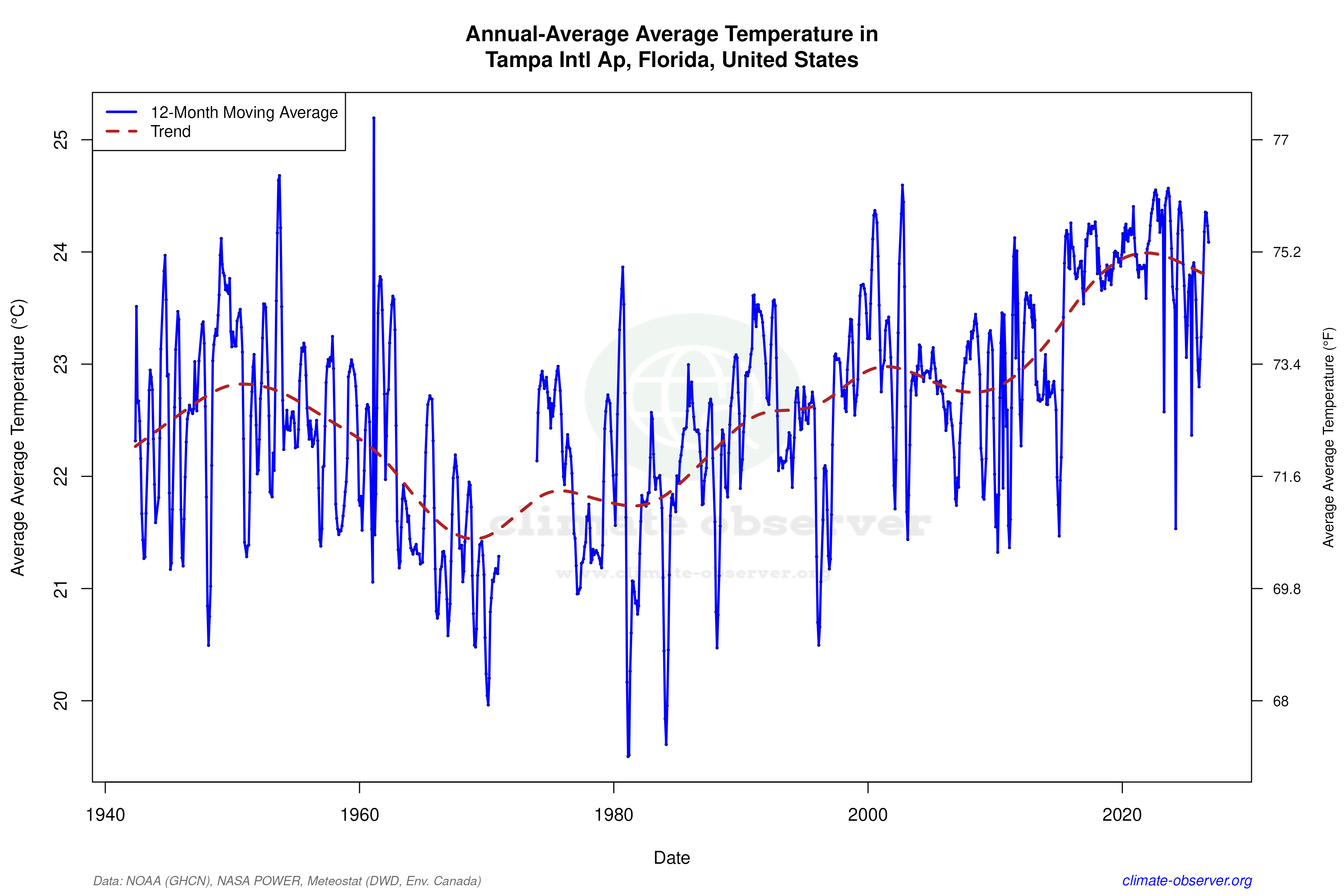 Climate 12-Month Moving Averages - Average Temperature 12-Month MA