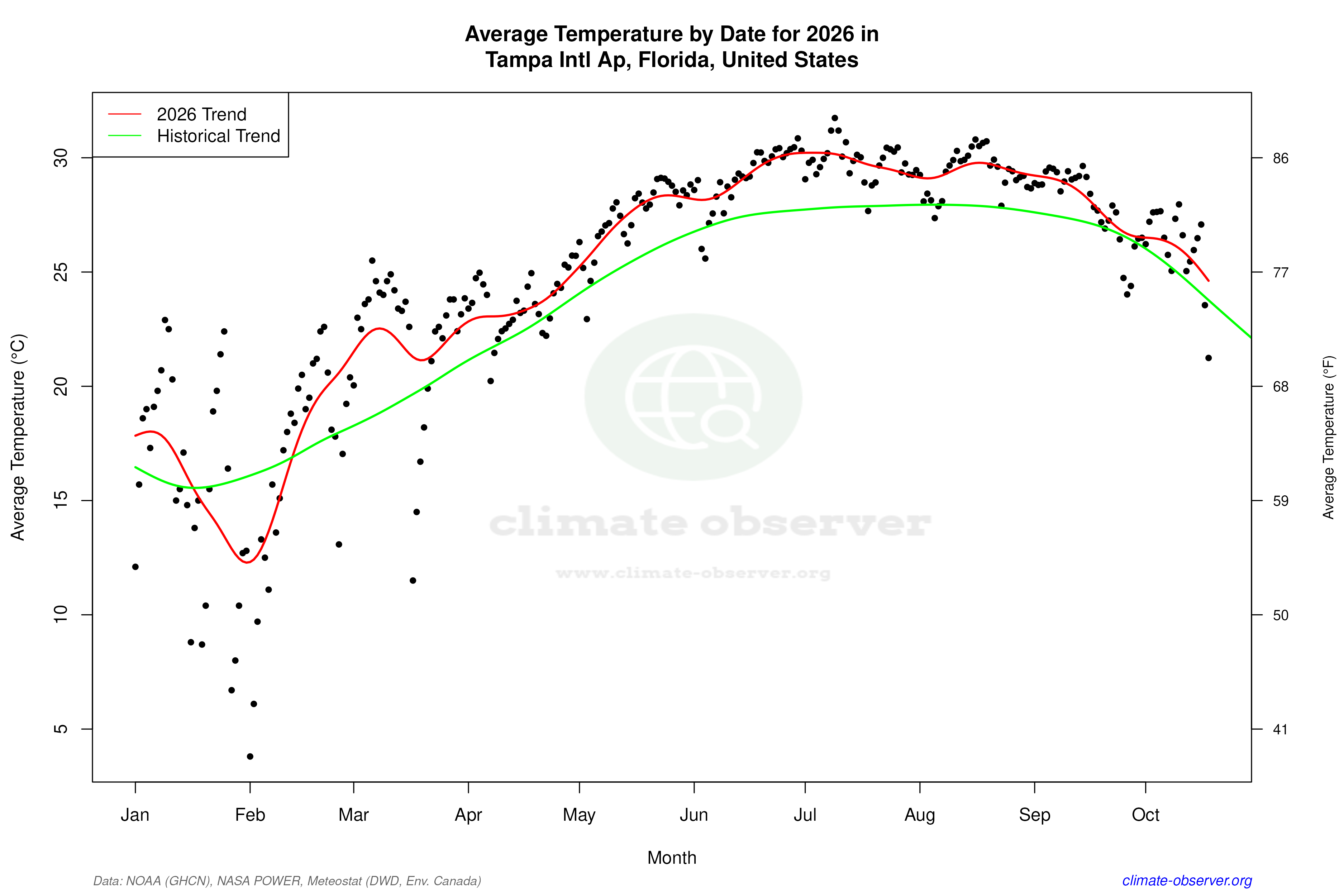 Current Year Climate Trends vs Historical - Average Temperature this Year