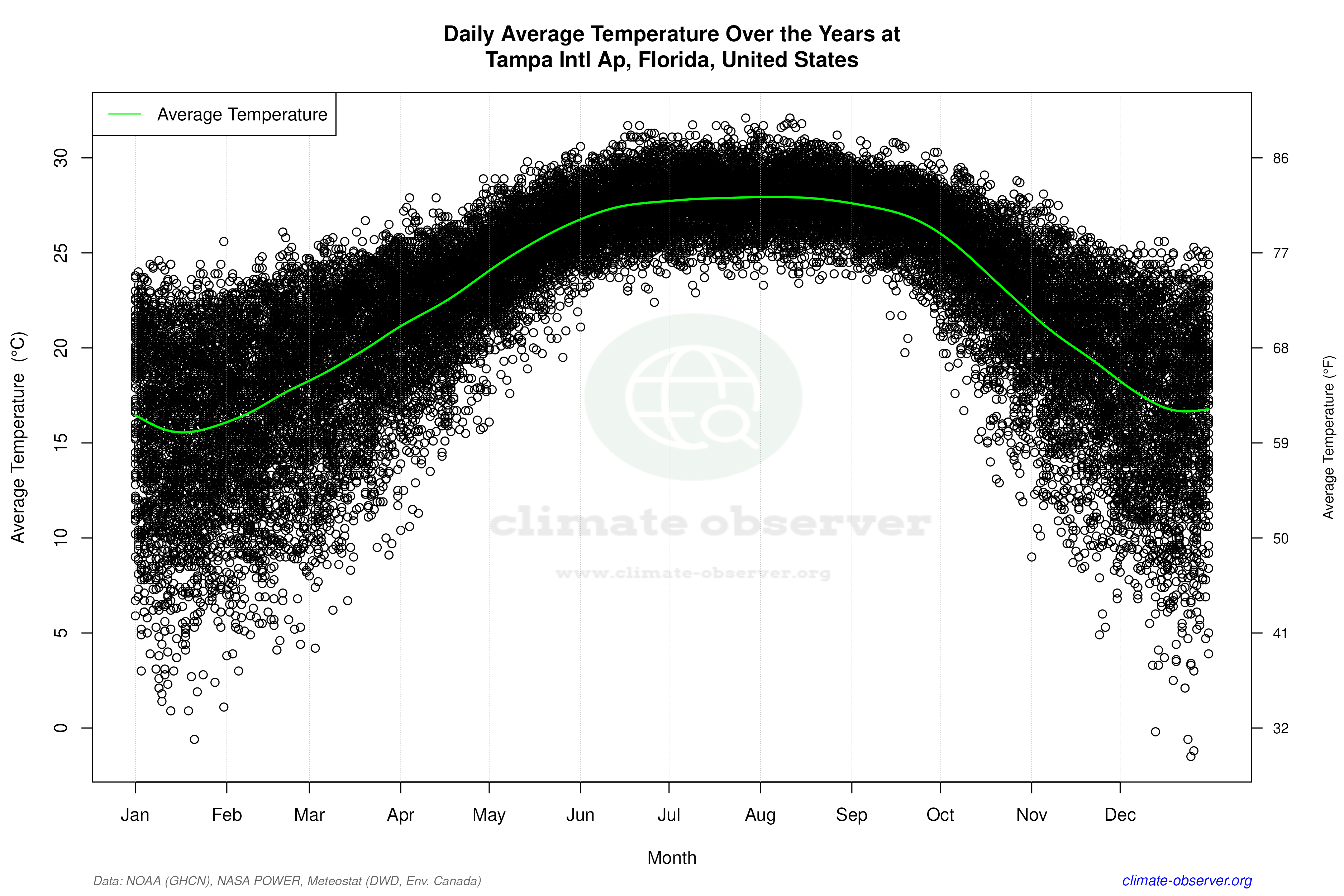 Daily Data Points and Averages Throughout the Year - Average Temperature Throughout Year