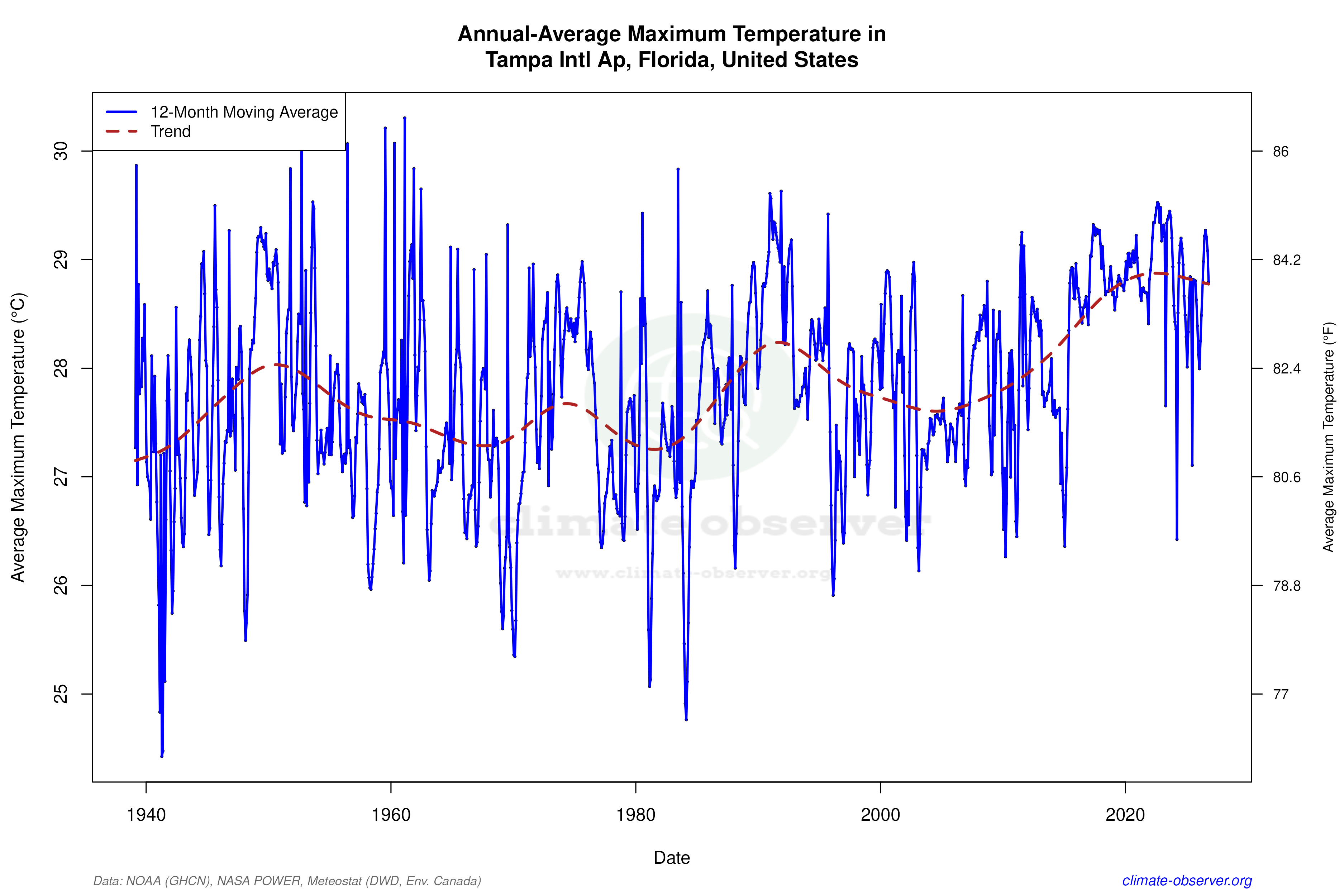 Climate 12-Month Moving Averages - Max Temperature 12-Month MA