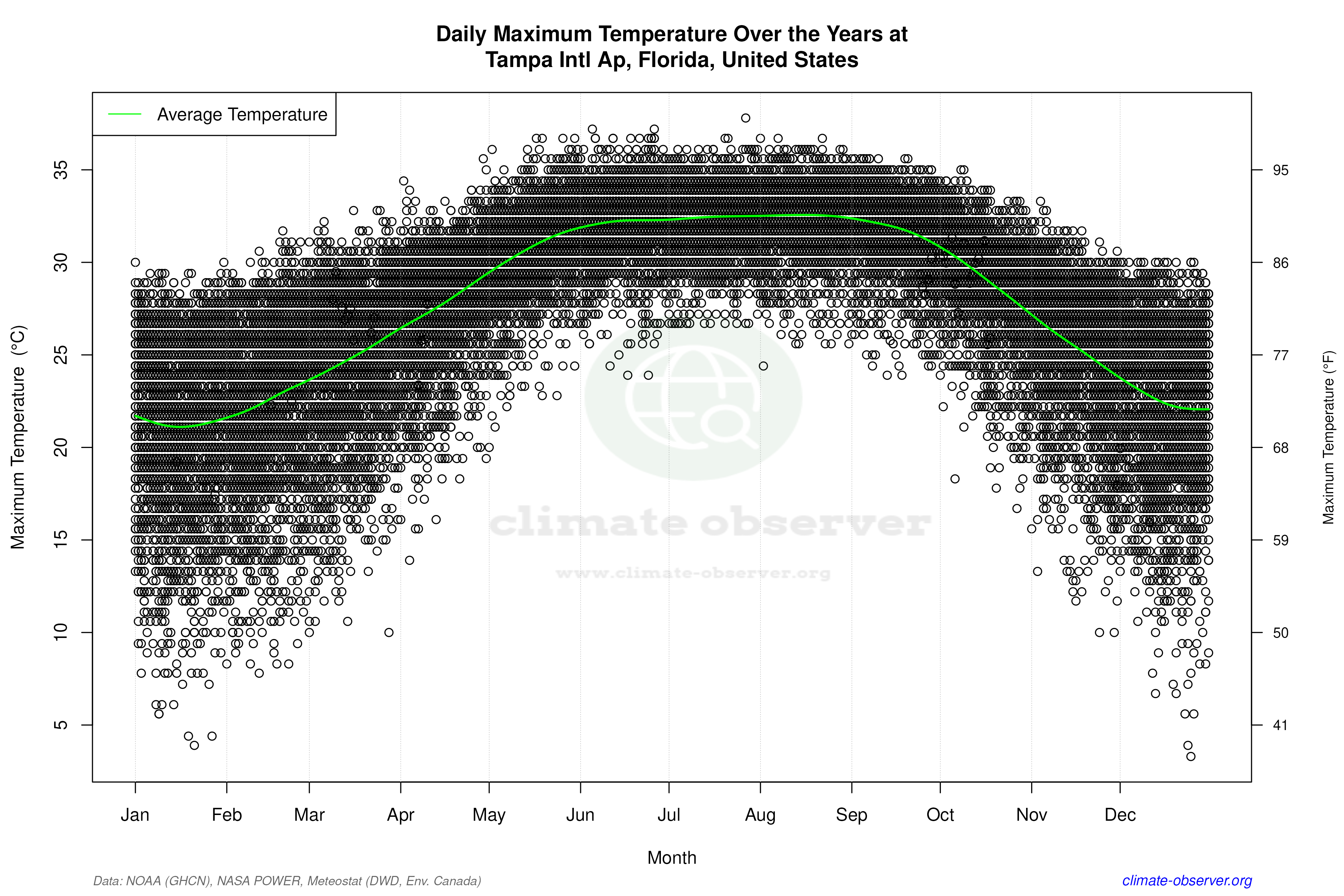 Daily Data Points and Averages Throughout the Year - Average Max Temperature Throughout Year