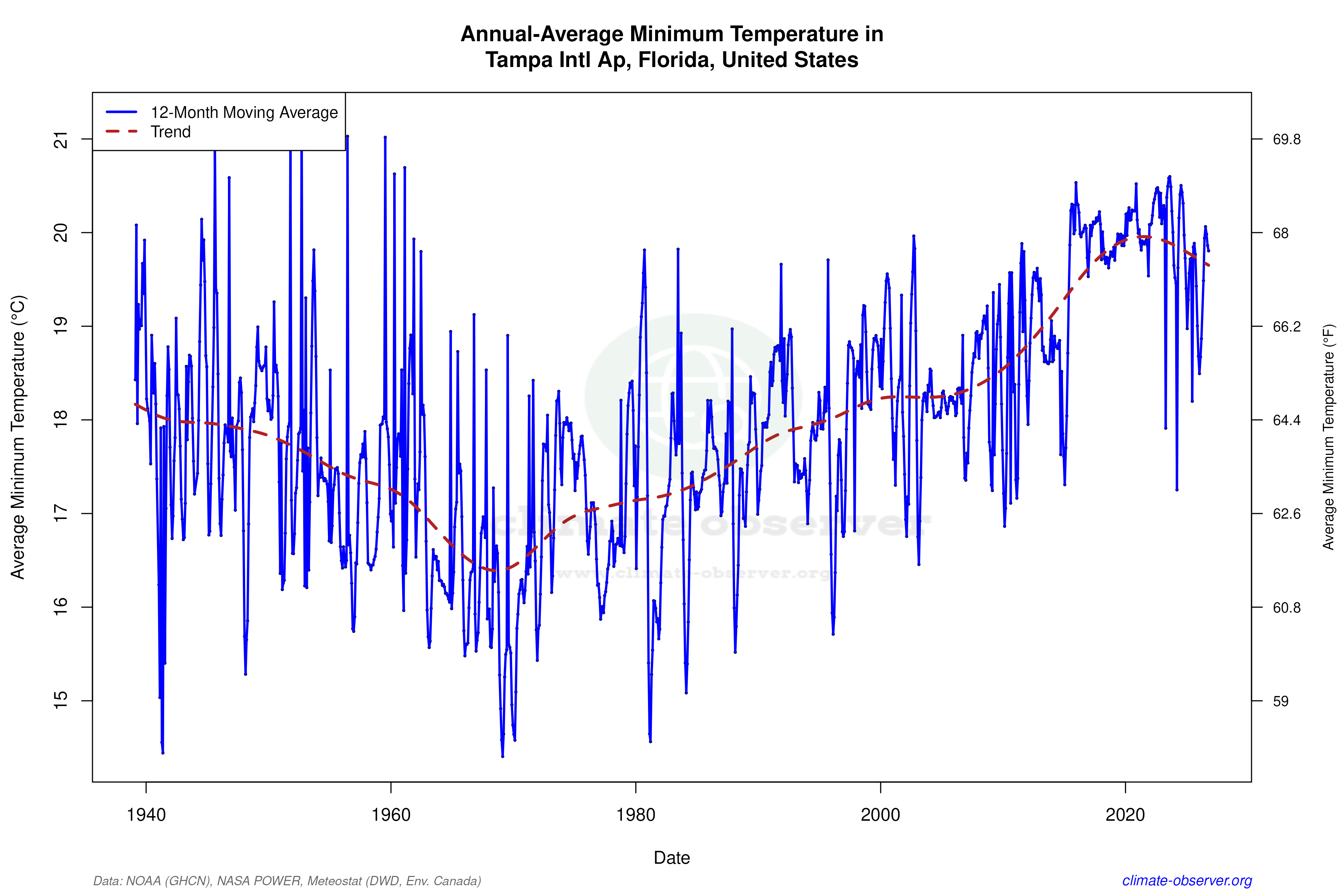 Climate 12-Month Moving Averages - Min Temperature 12-Month MA