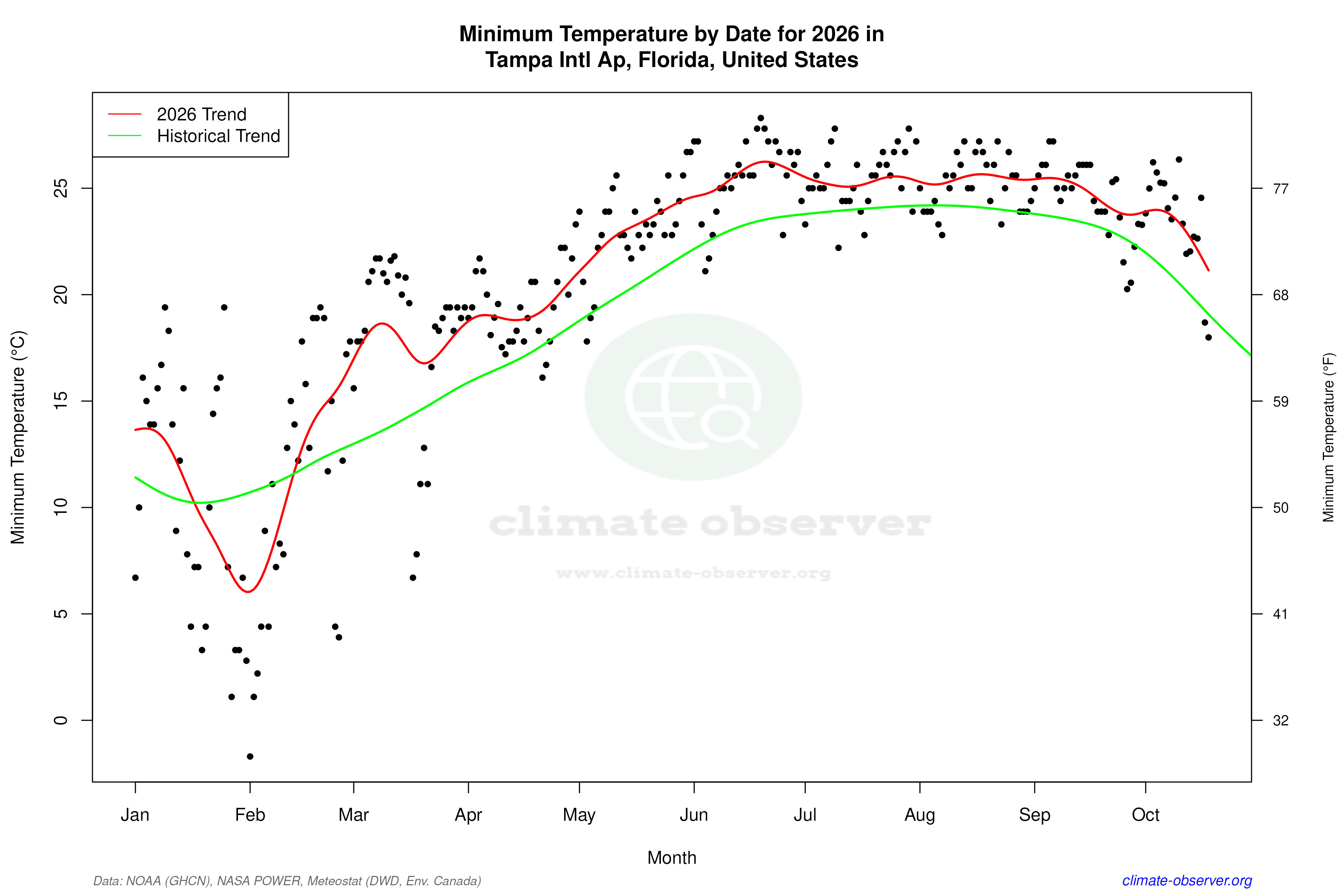 Current Year Climate Trends vs Historical - Min Temperature this Year